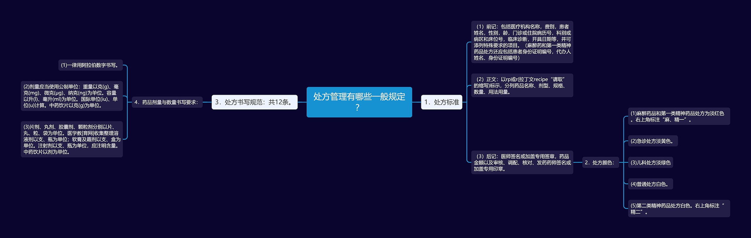 处方管理有哪些一般规定？思维导图