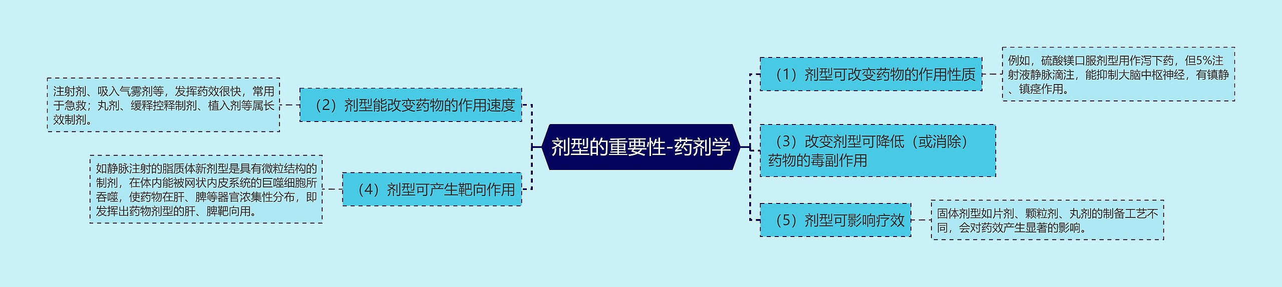 剂型的重要性-药剂学思维导图