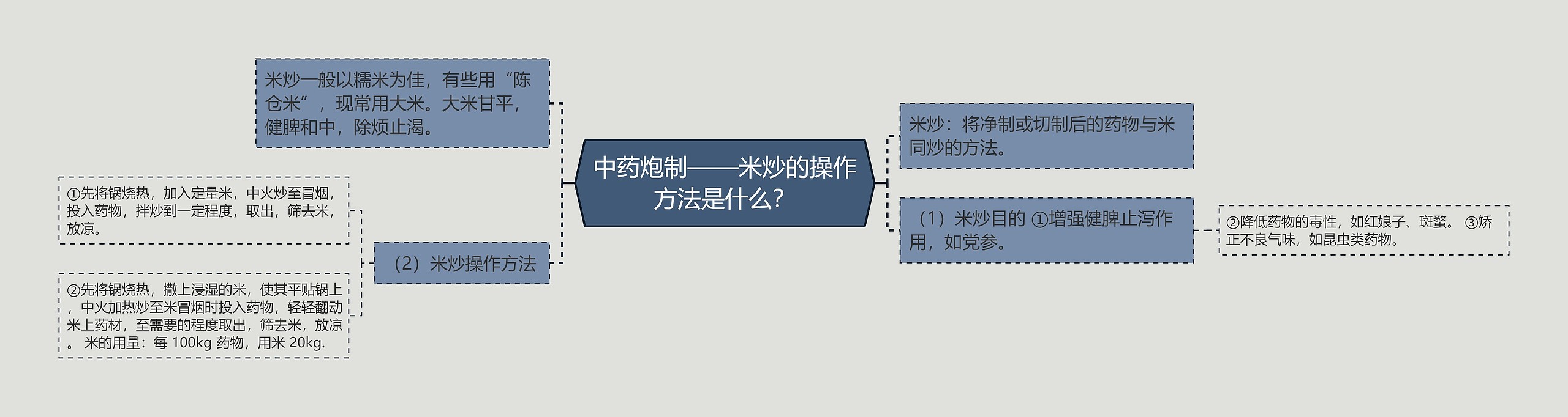 中药炮制——米炒的操作方法是什么？思维导图