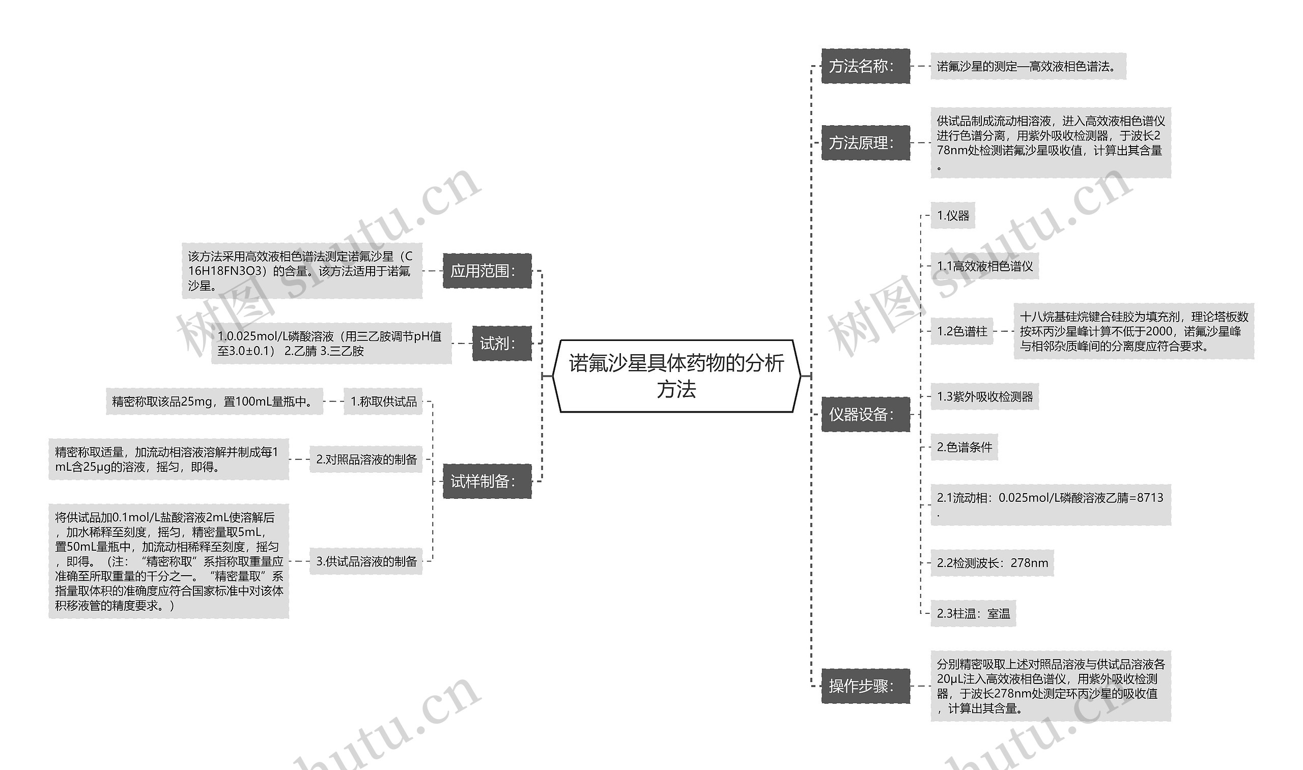 诺氟沙星具体药物的分析方法 诺氟沙星具体药物的分析方法