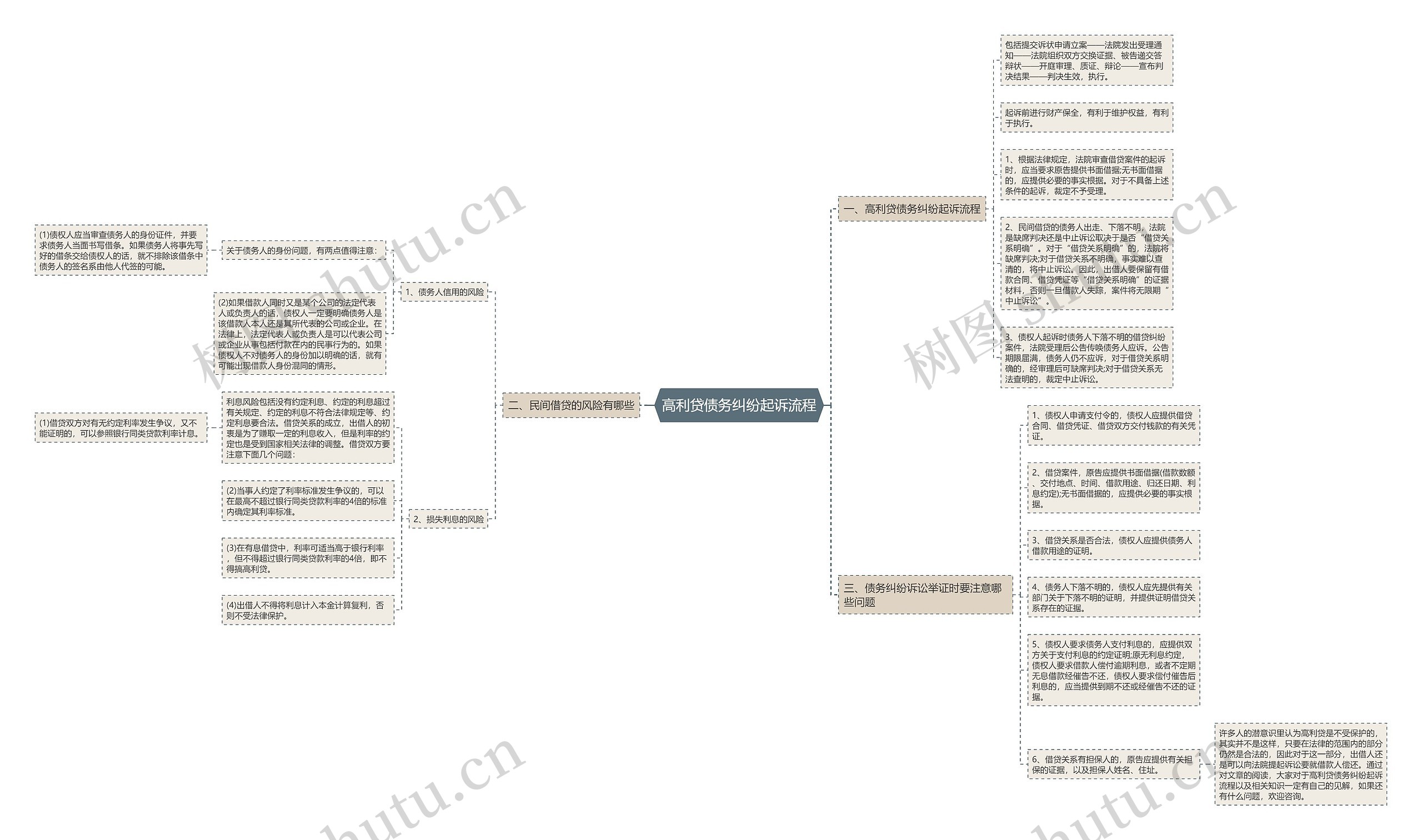 高利贷债务纠纷起诉流程思维导图