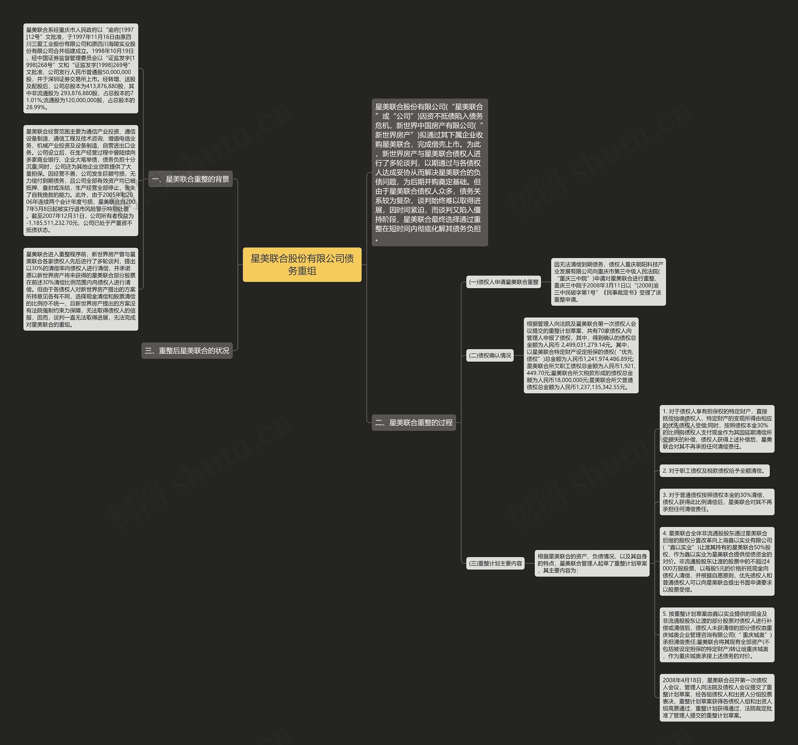 星美联合股份有限公司债务重组思维导图