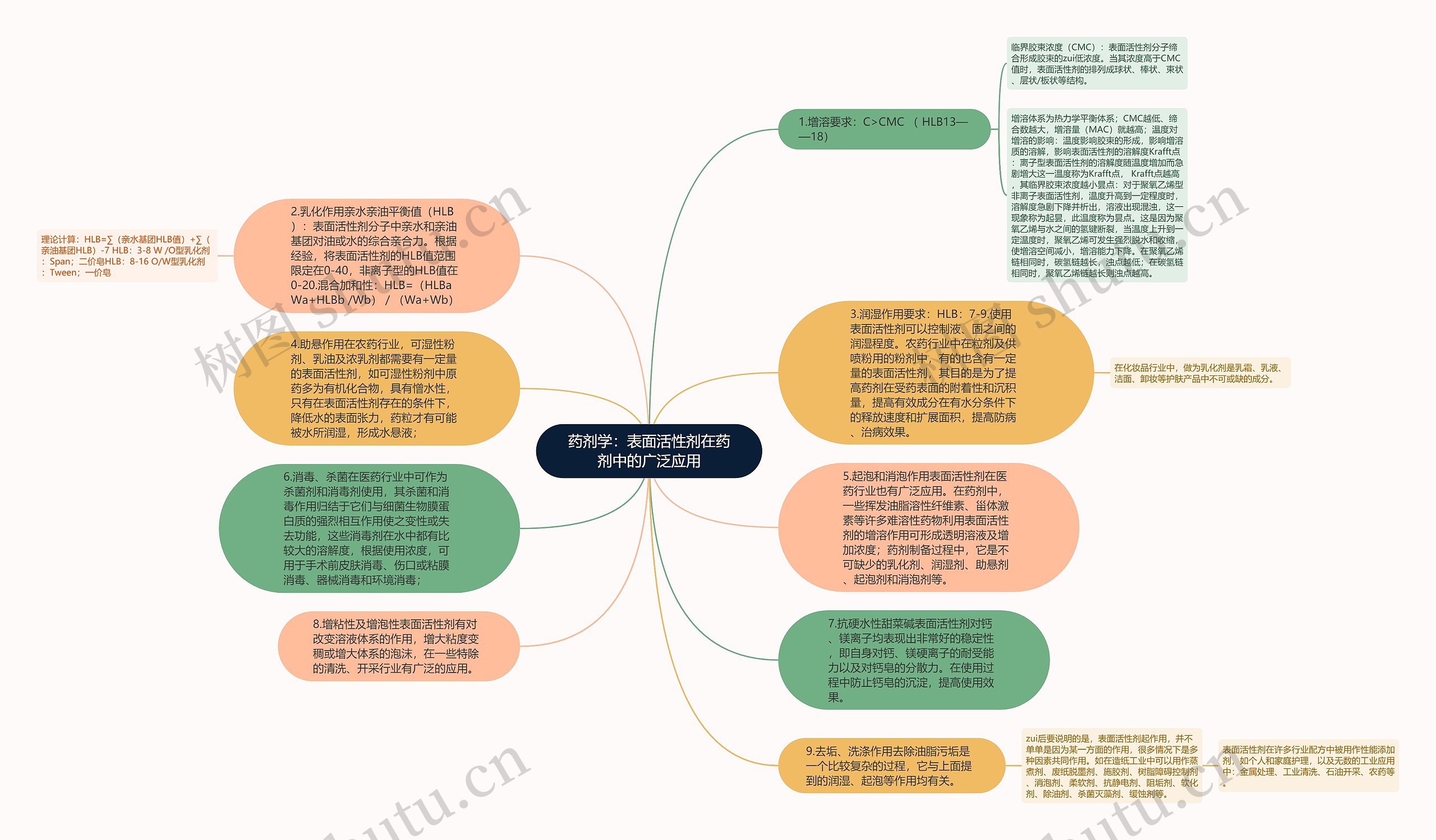 药剂学：表面活性剂在药剂中的广泛应用思维导图