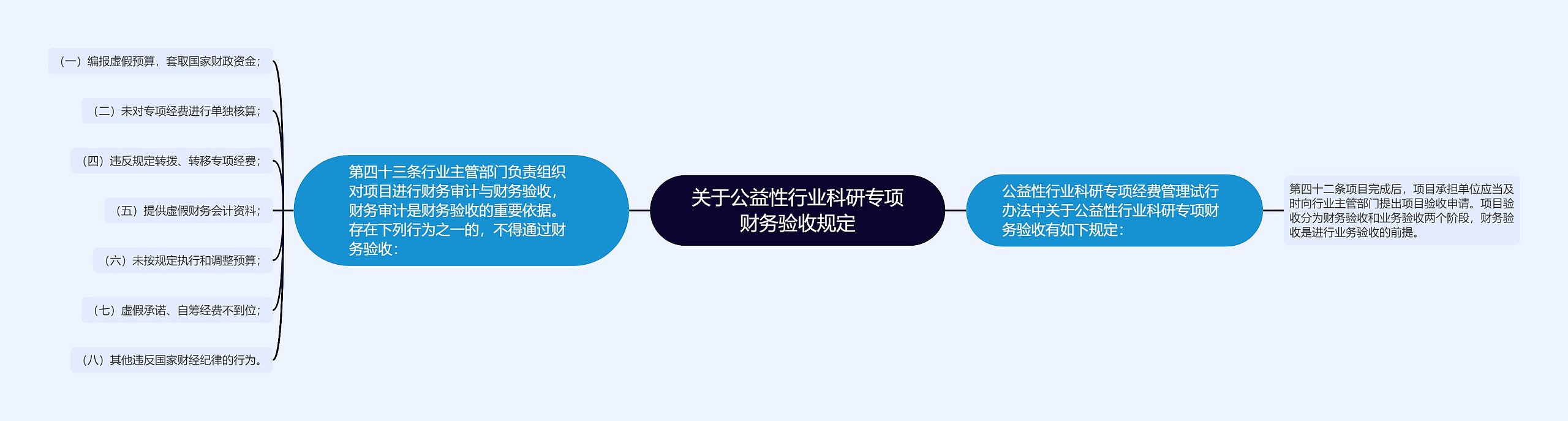 关于公益性行业科研专项财务验收规定思维导图