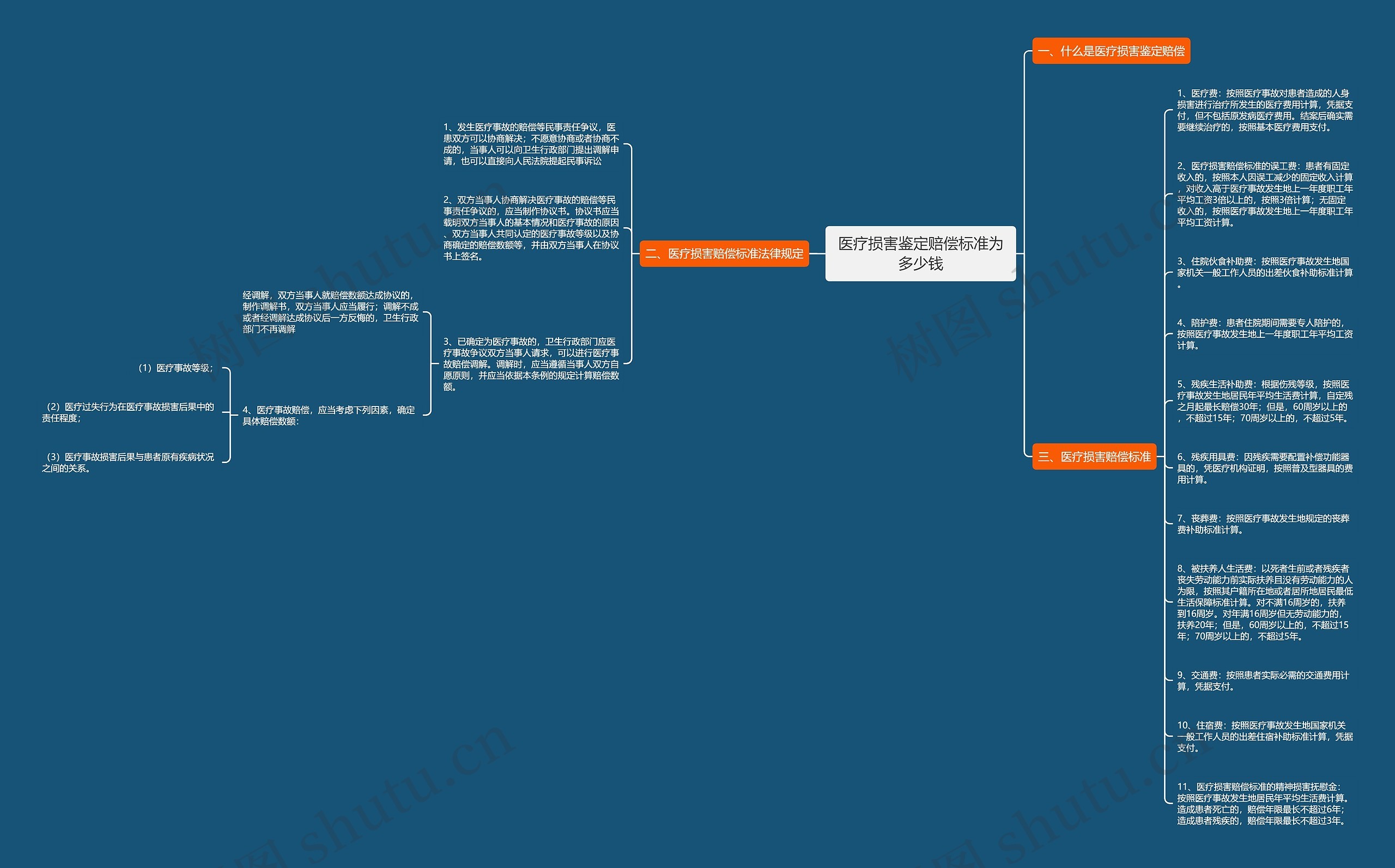 医疗损害鉴定赔偿标准为多少钱思维导图