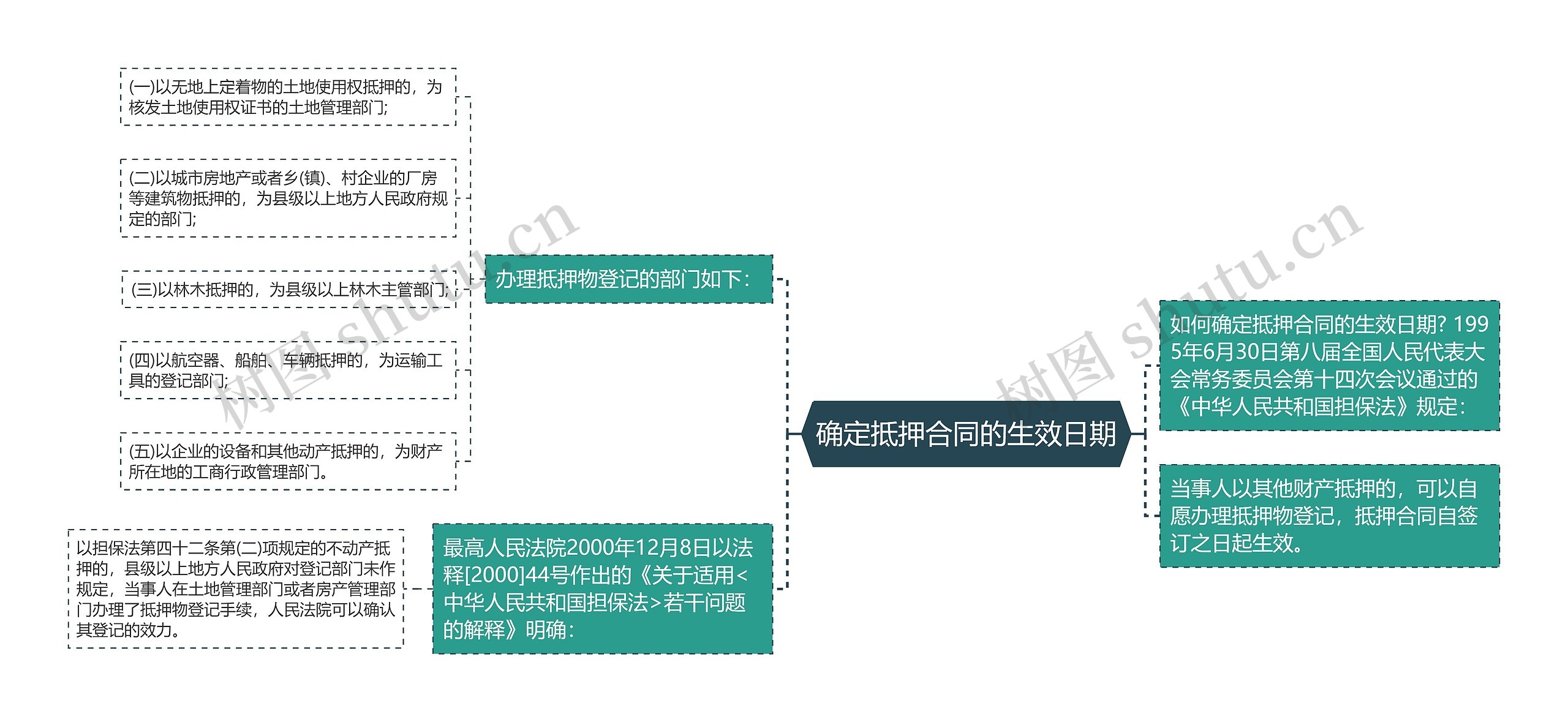 确定抵押合同的生效日期