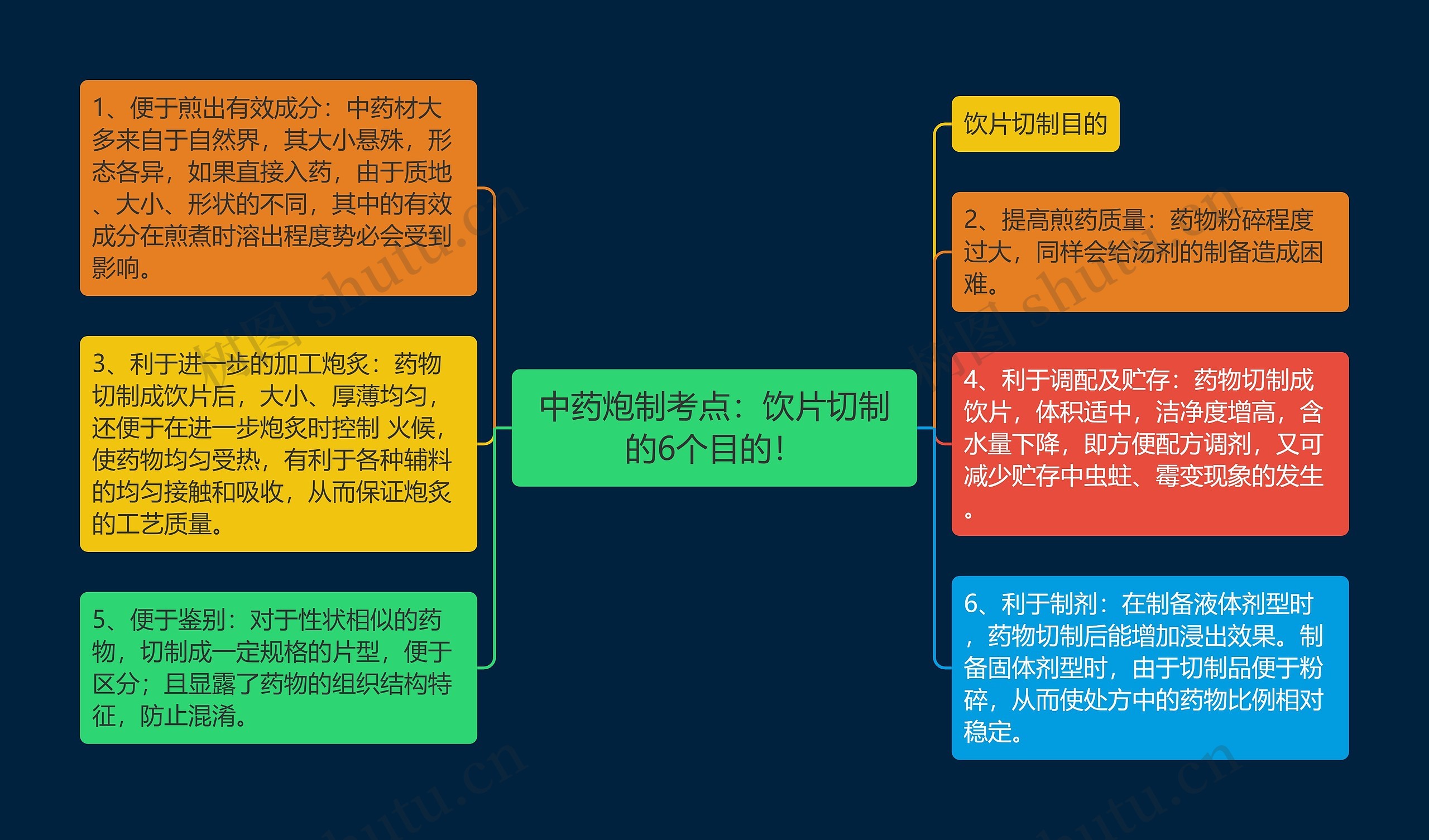 中药炮制考点：饮片切制的6个目的！