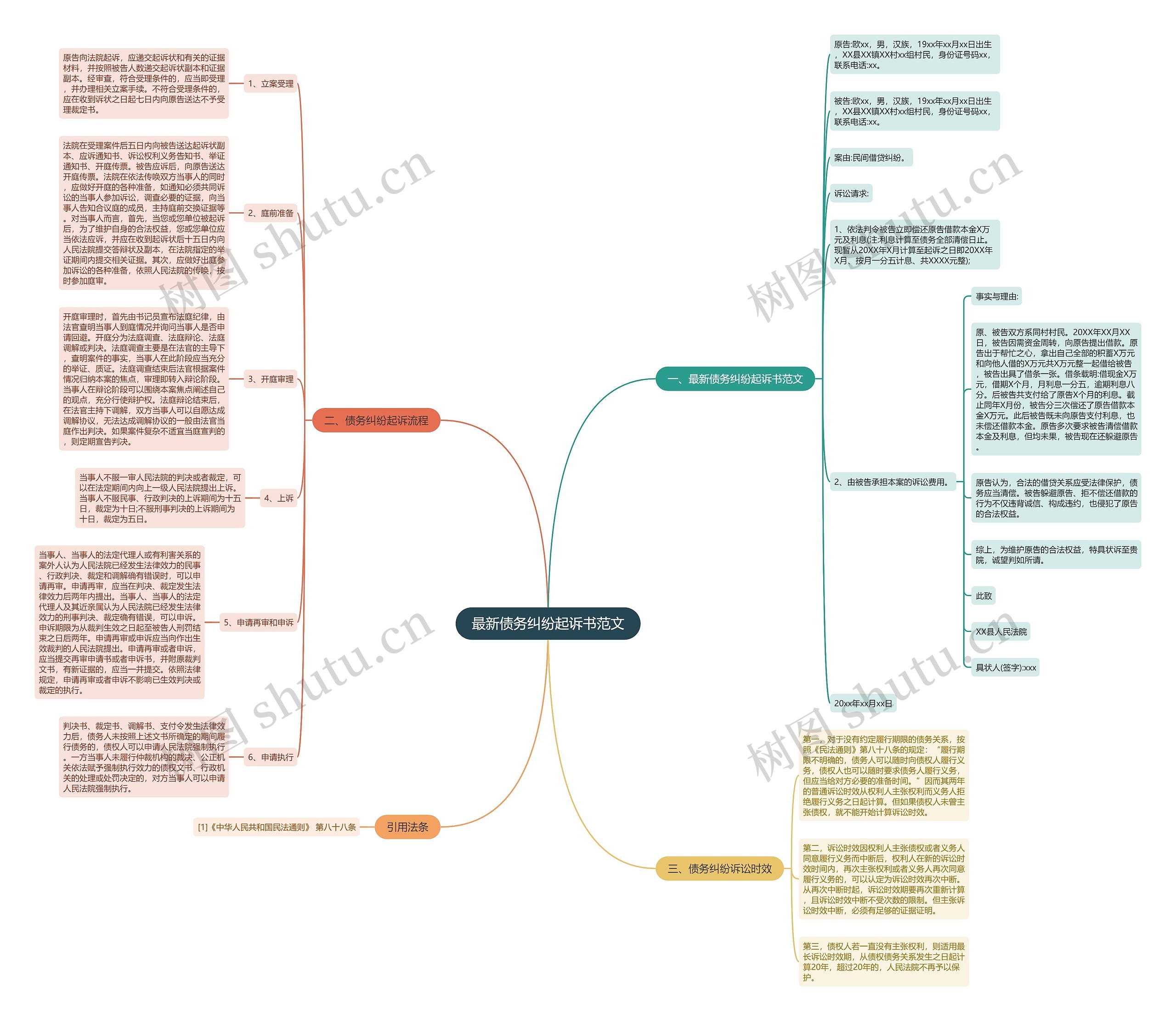 最新债务纠纷起诉书范文思维导图