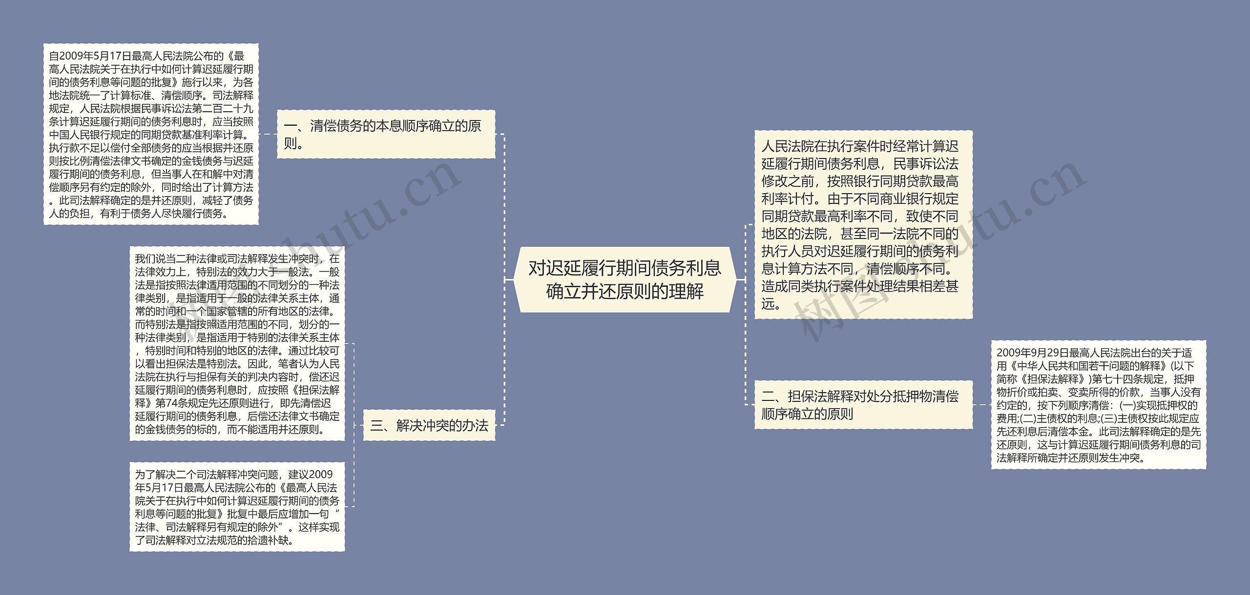 对迟延履行期间债务利息确立并还原则的理解思维导图