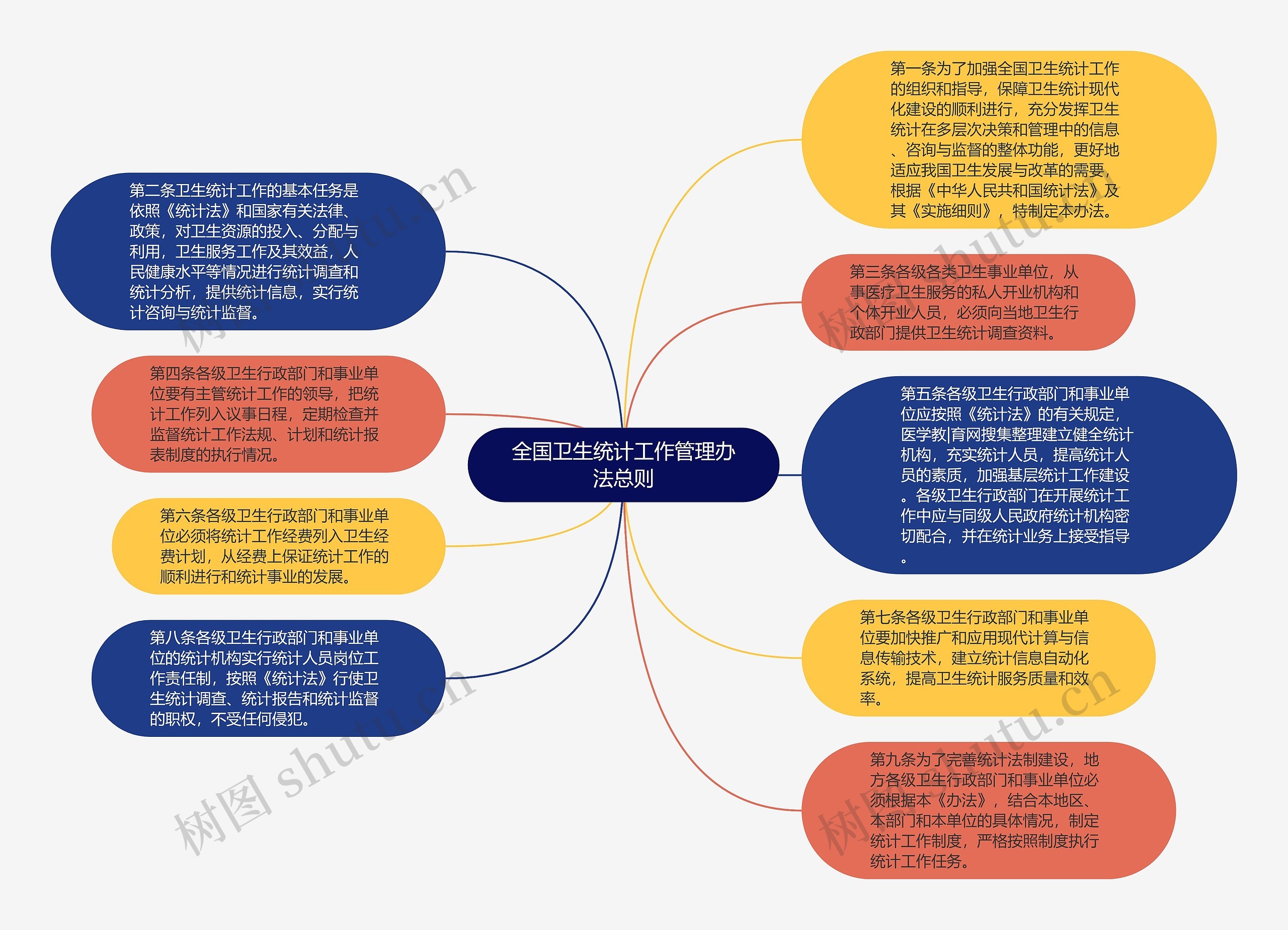 全国卫生统计工作管理办法总则思维导图