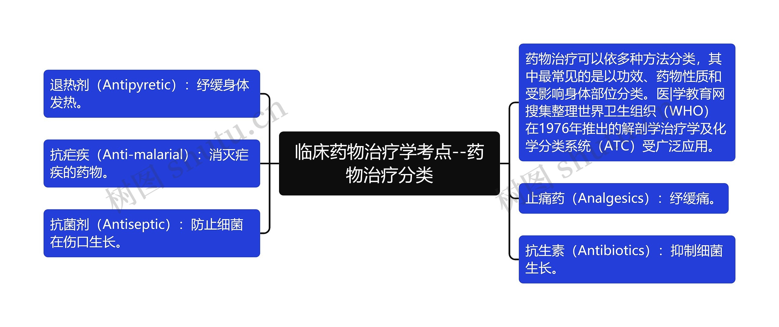 临床药物治疗学考点--药物治疗分类