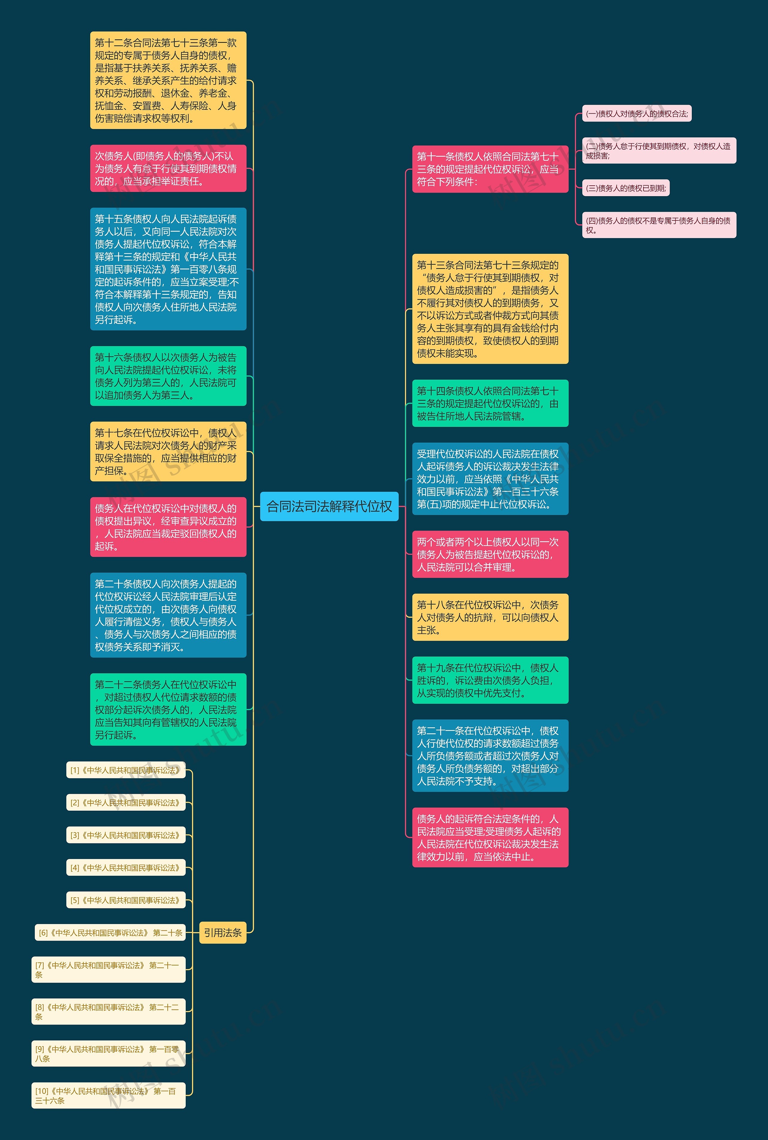 合同法司法解释代位权思维导图