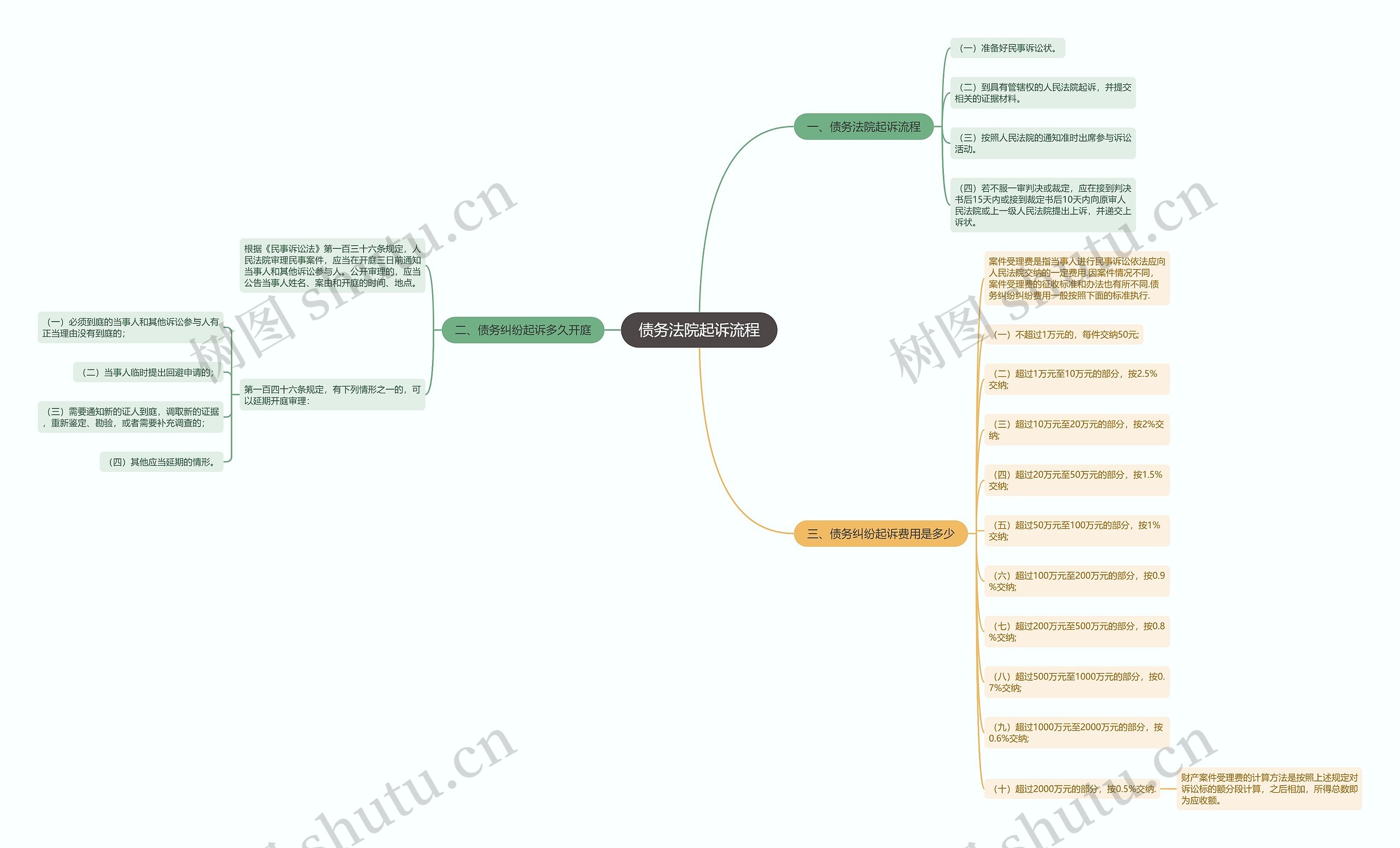 债务法院起诉流程思维导图