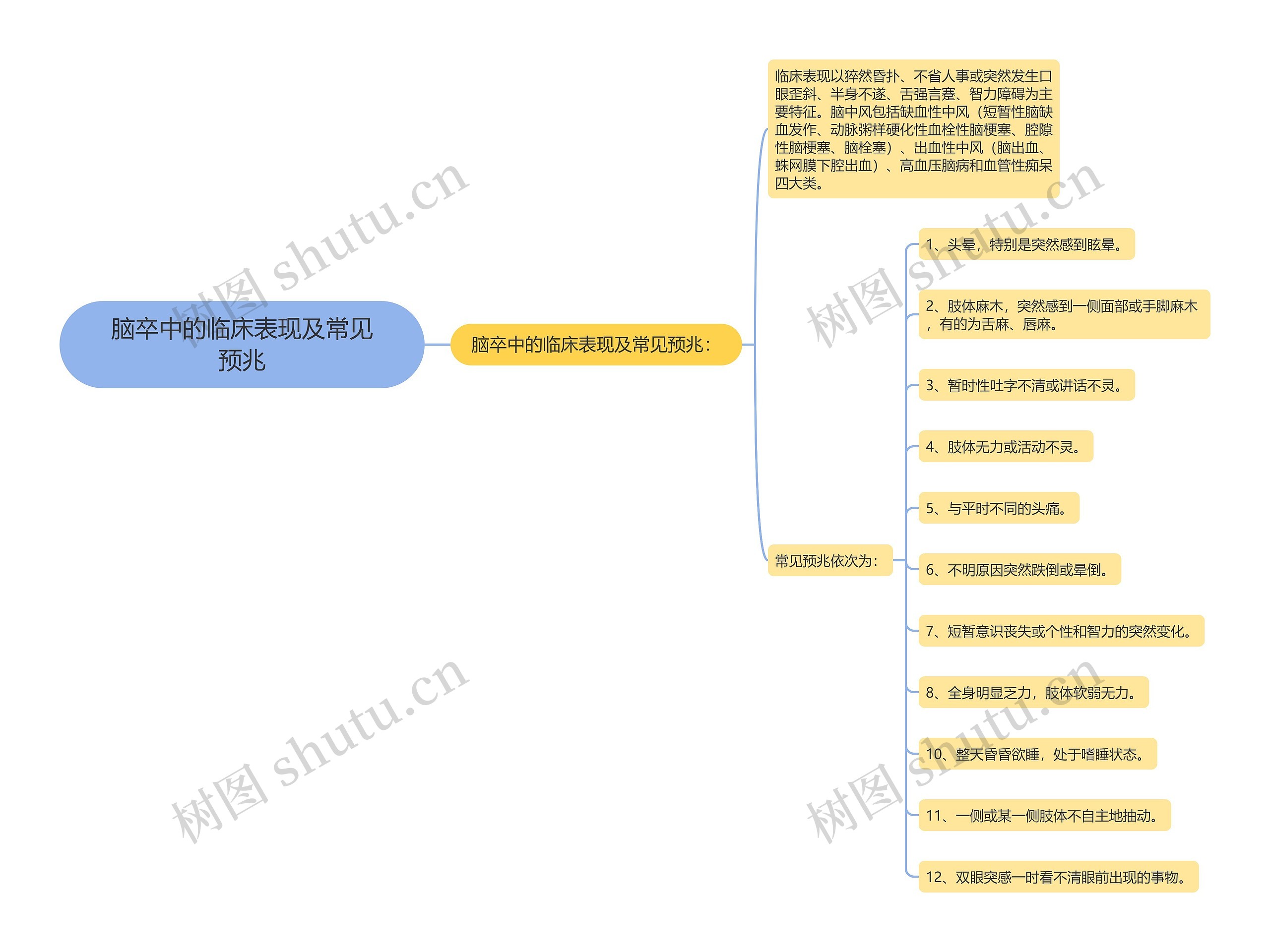 脑卒中的临床表现及常见预兆思维导图