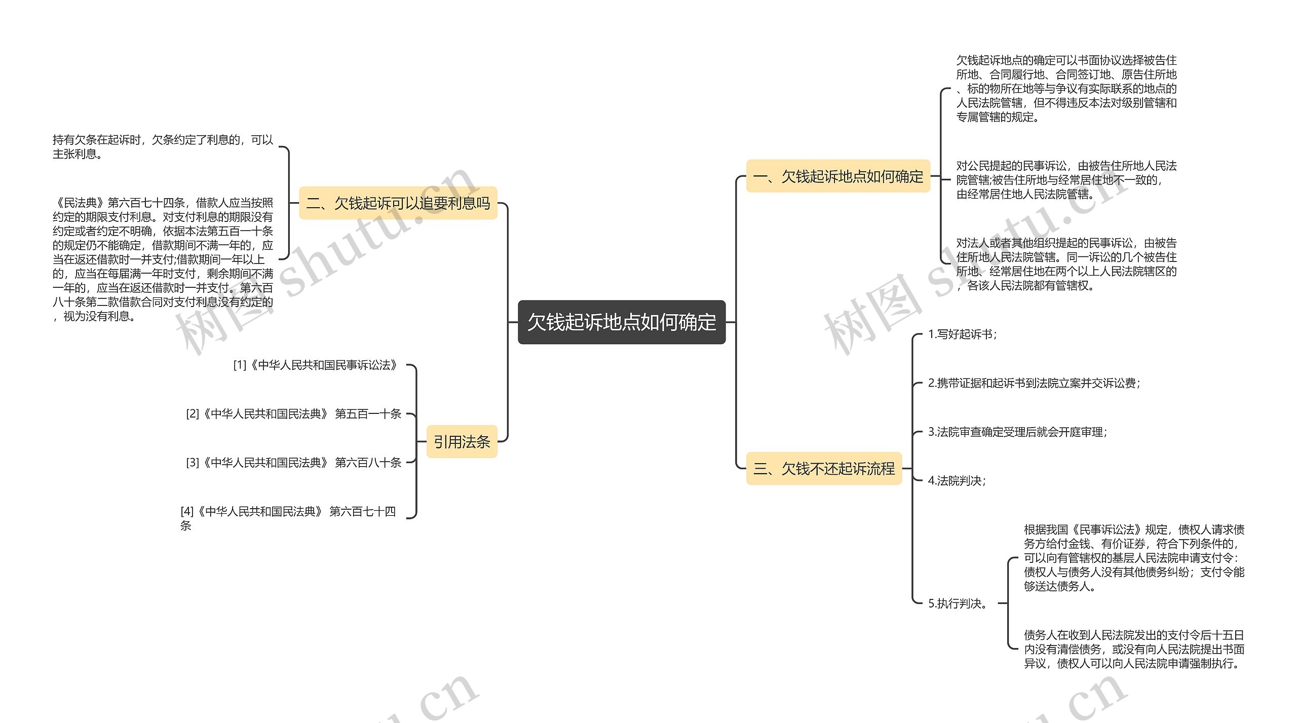 欠钱起诉地点如何确定思维导图
