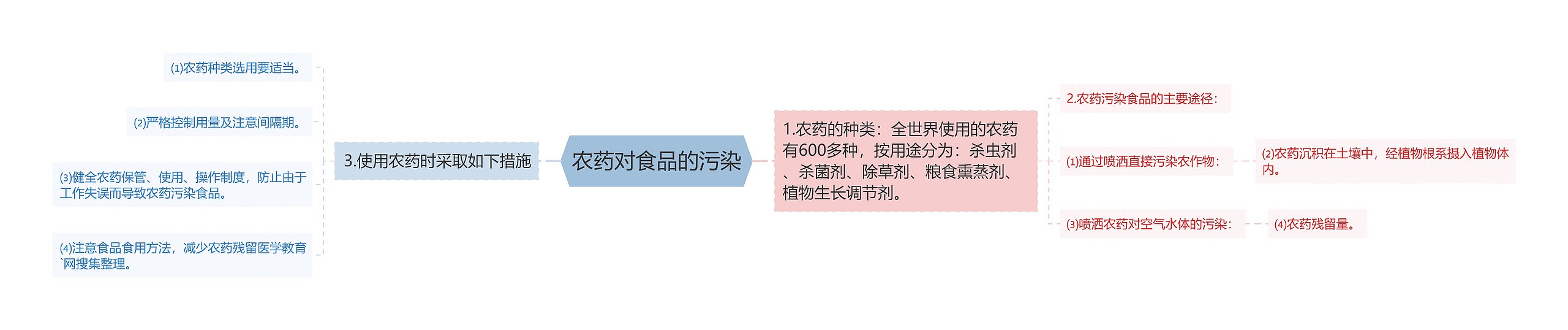 农药对食品的污染