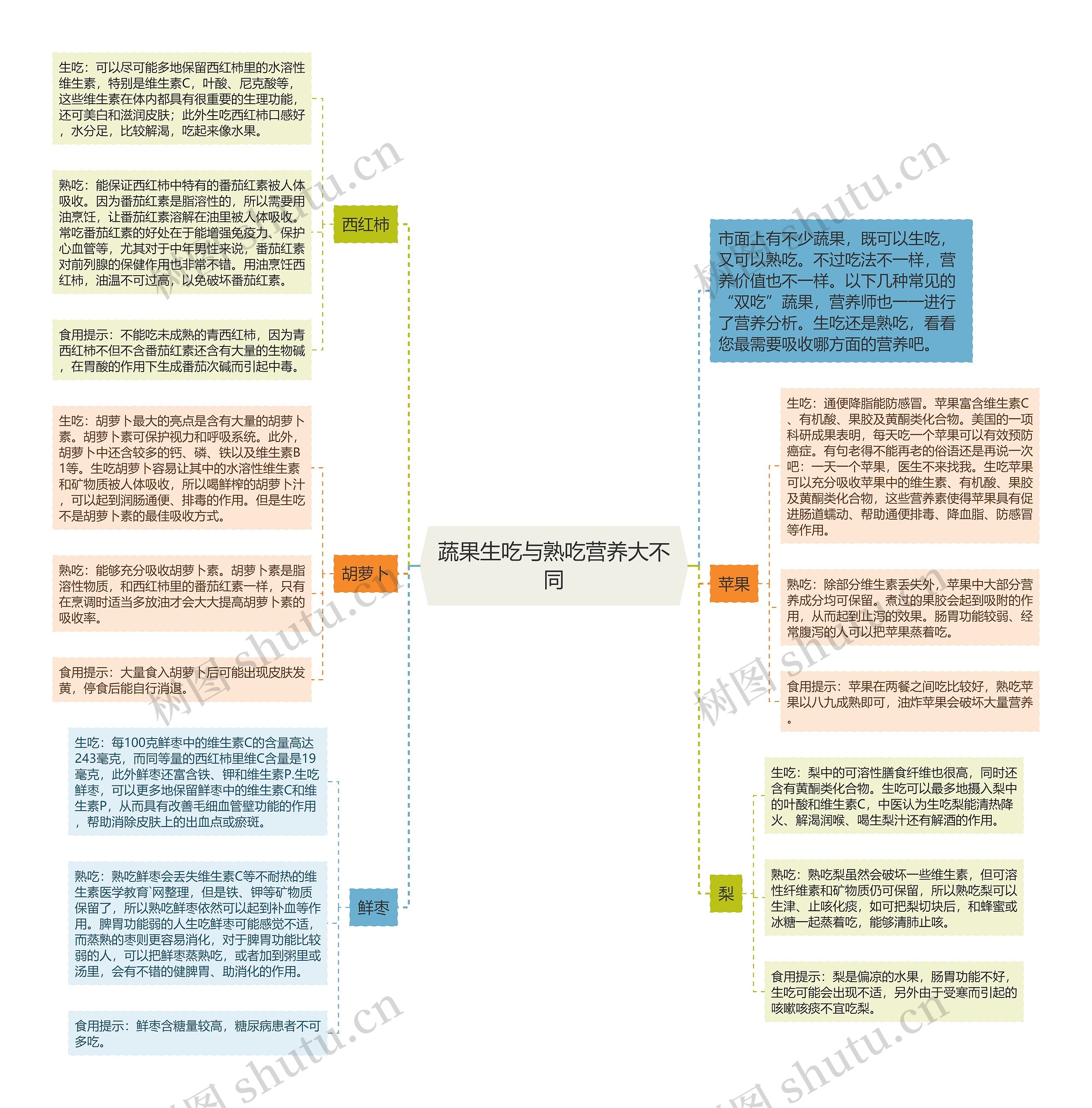 蔬果生吃与熟吃营养大不同思维导图