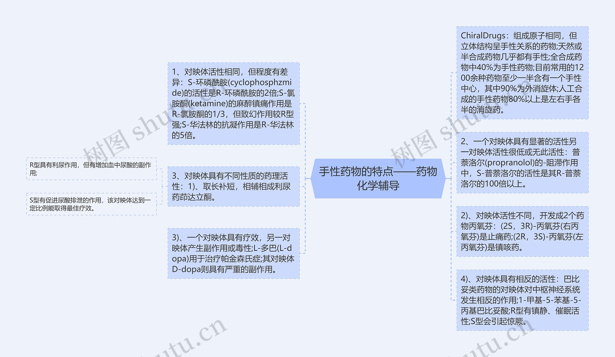 ​手性药物的特点——药物化学辅导思维导图