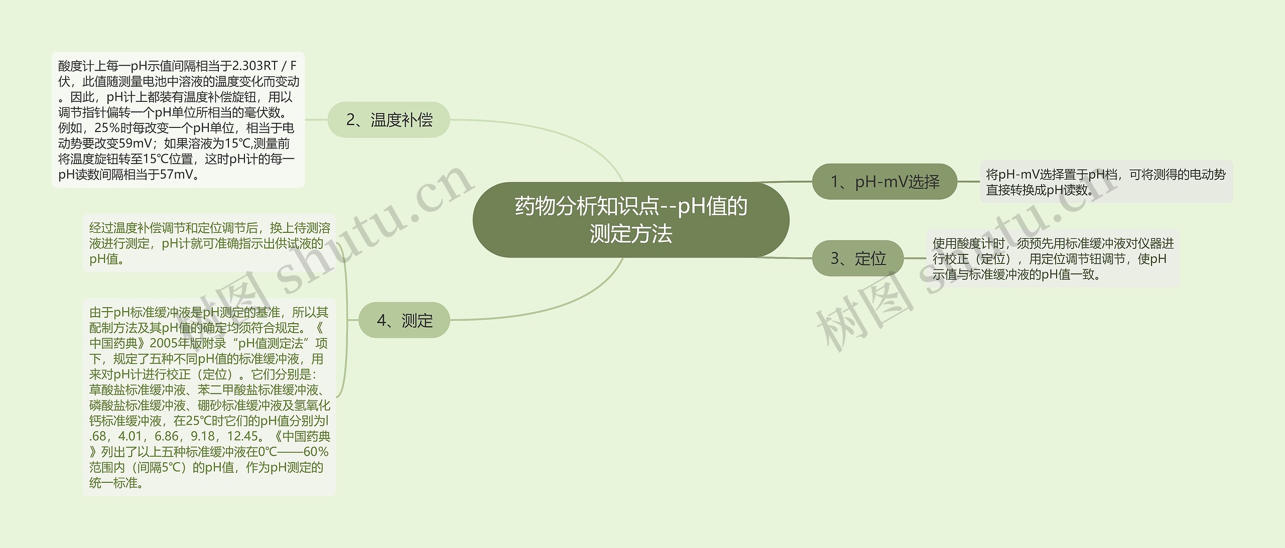 药物分析知识点--pH值的测定方法思维导图