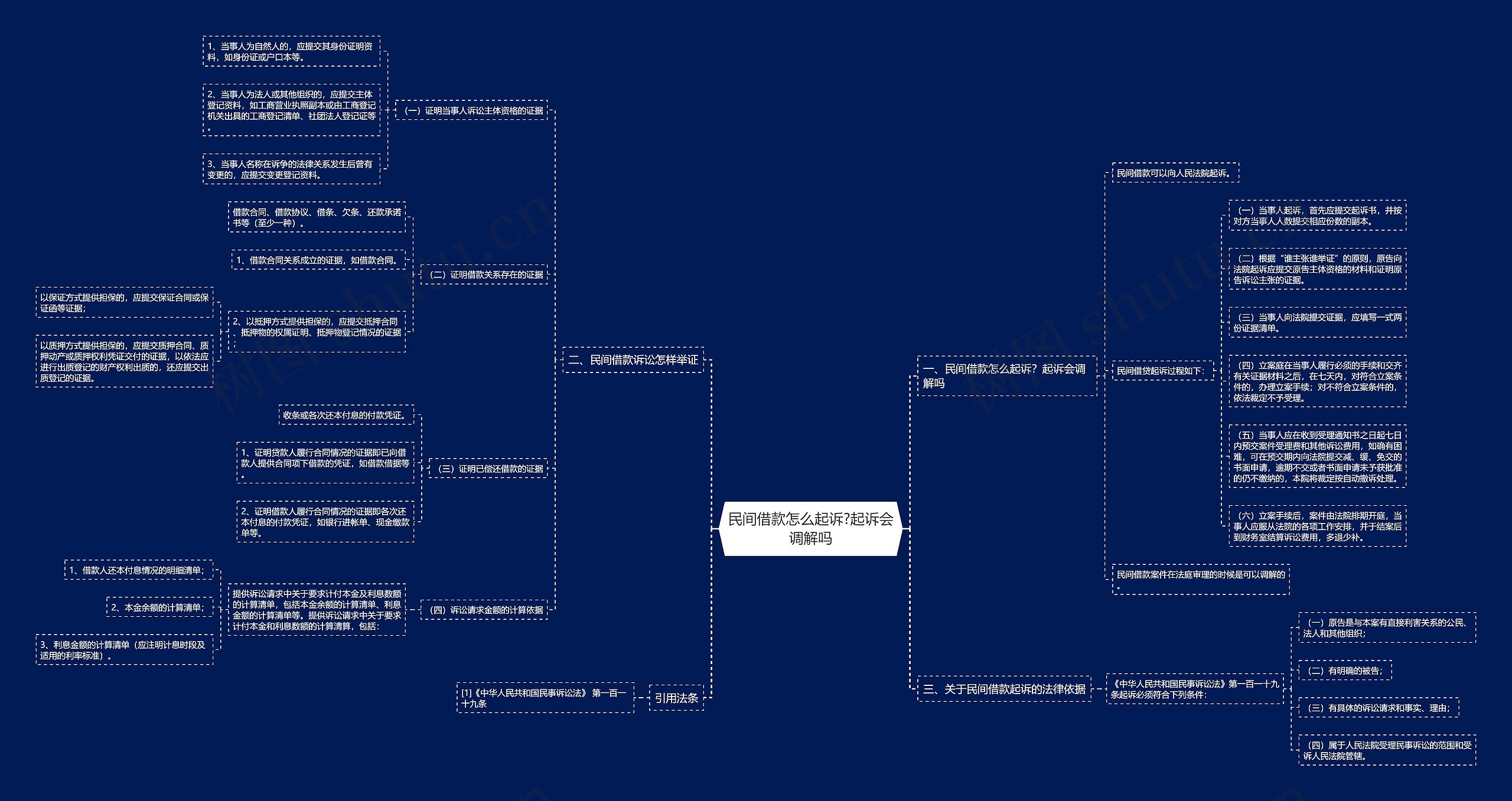 民间借款怎么起诉?起诉会调解吗思维导图