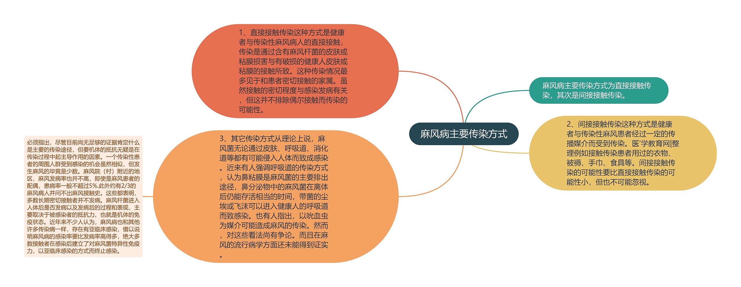 麻风病主要传染方式思维导图