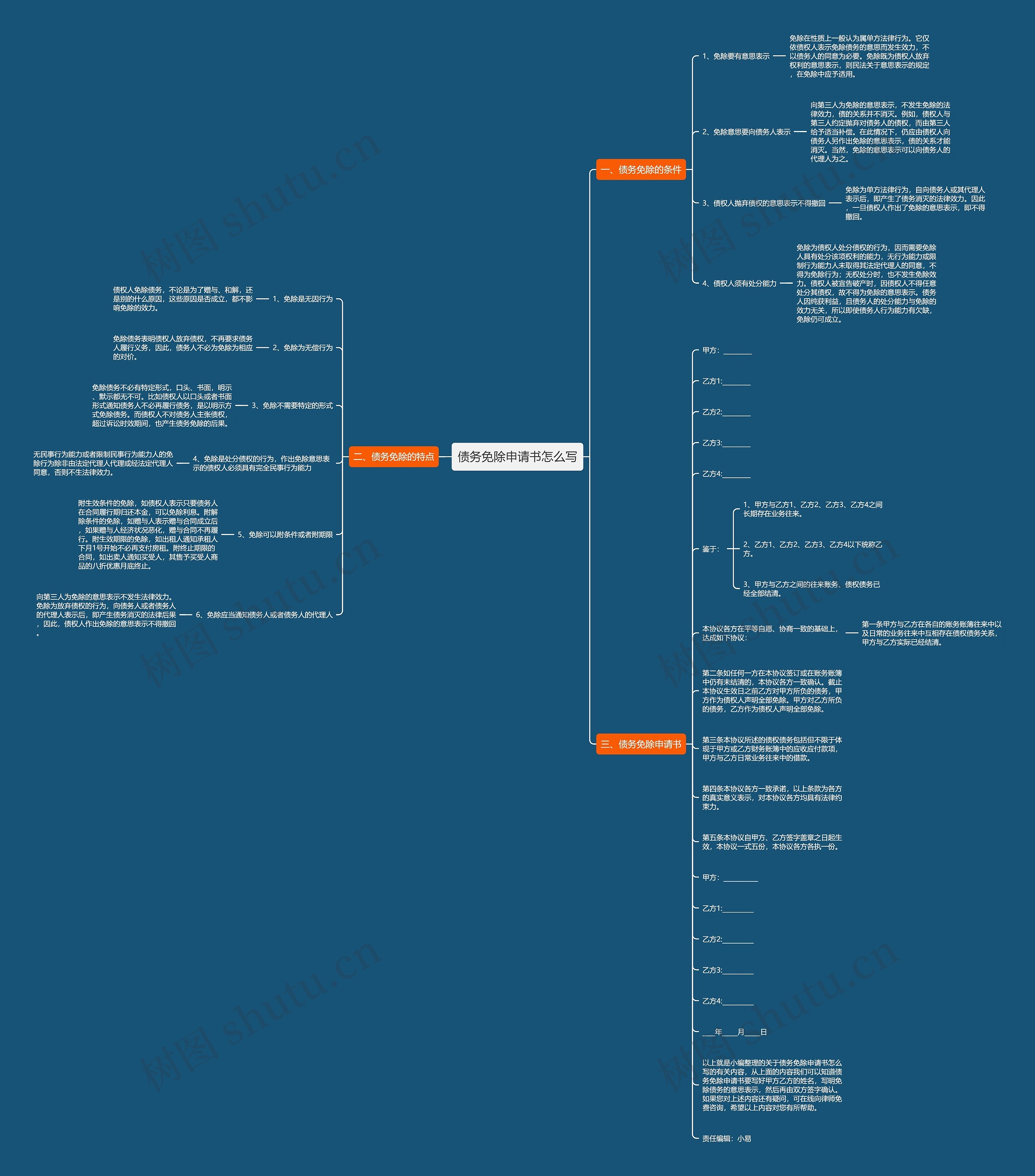 债务免除申请书怎么写思维导图