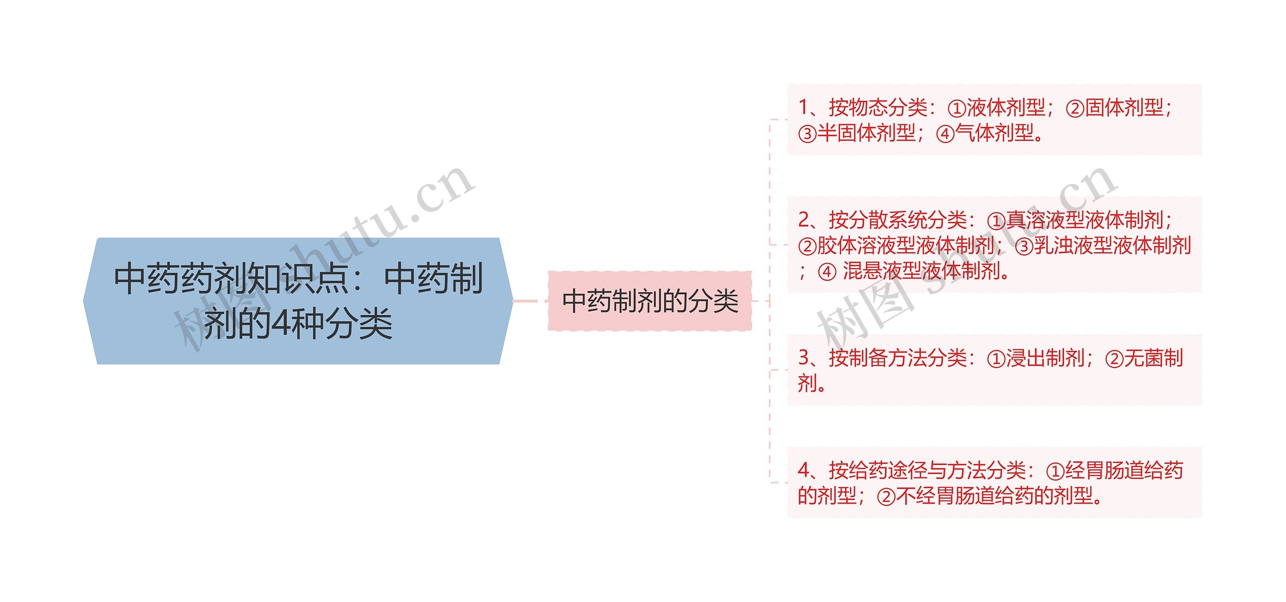 中药药剂知识点：中药制剂的4种分类