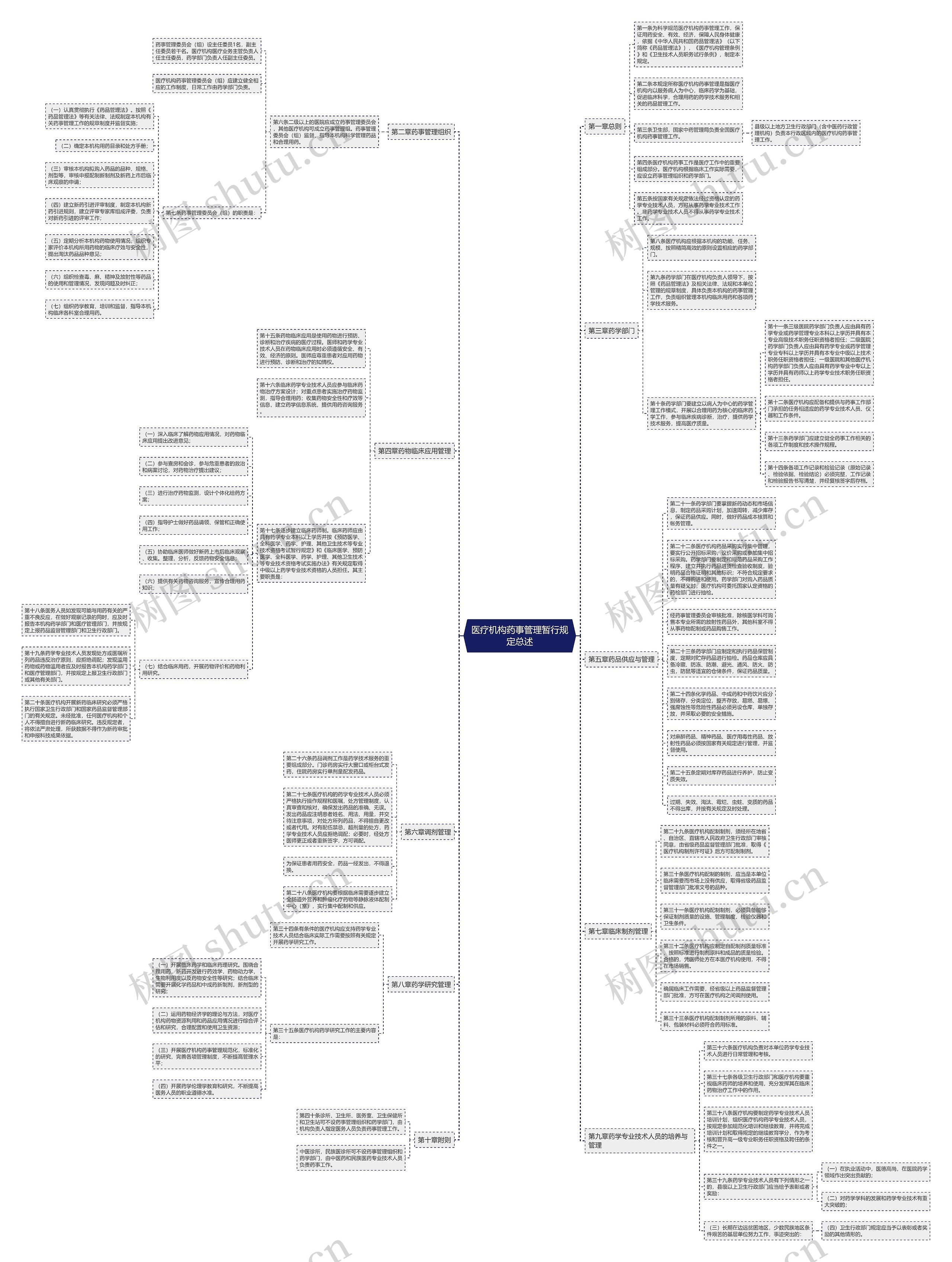 医疗机构药事管理暂行规定总述思维导图