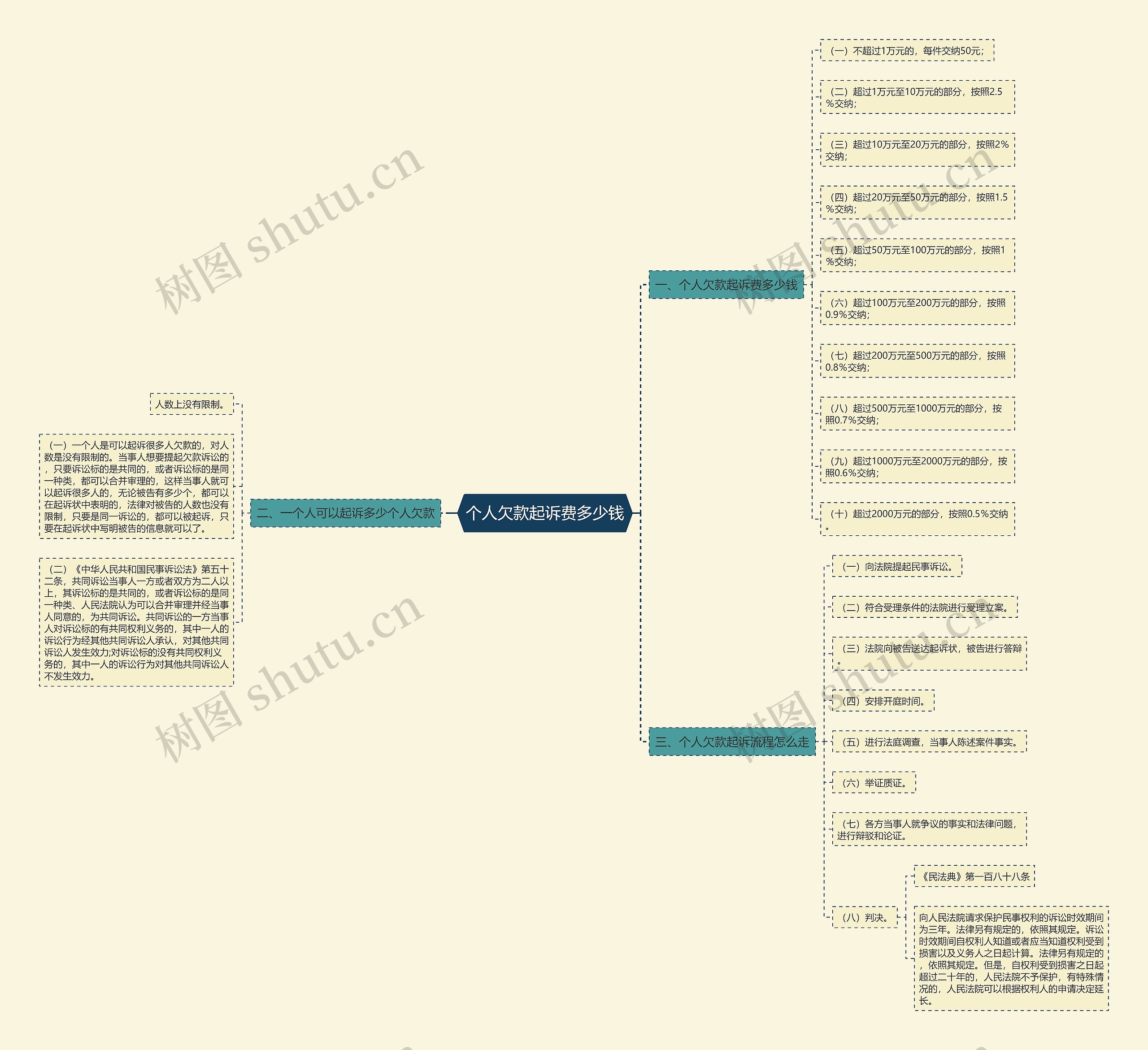 个人欠款起诉费多少钱思维导图