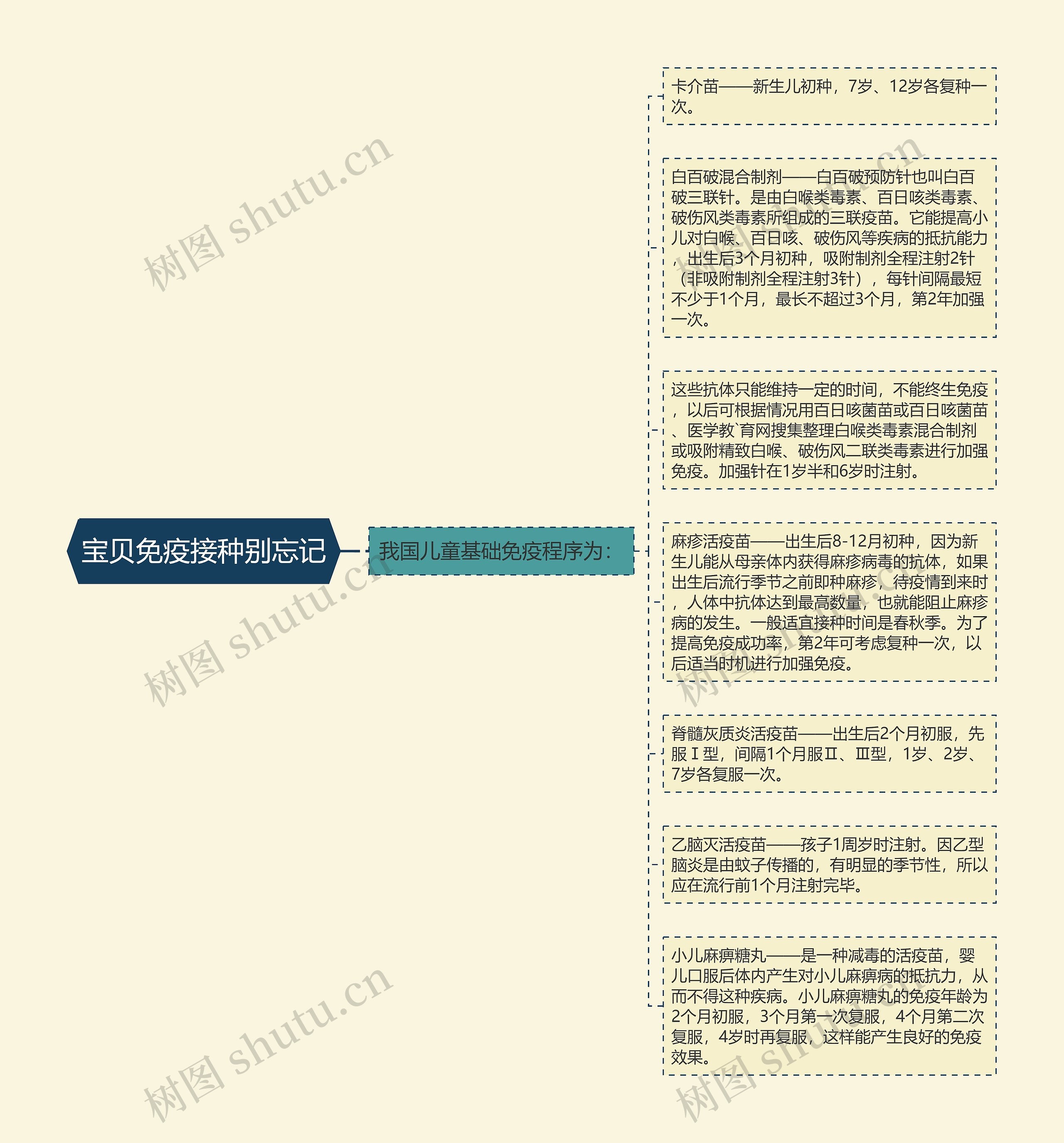 宝贝免疫接种别忘记思维导图