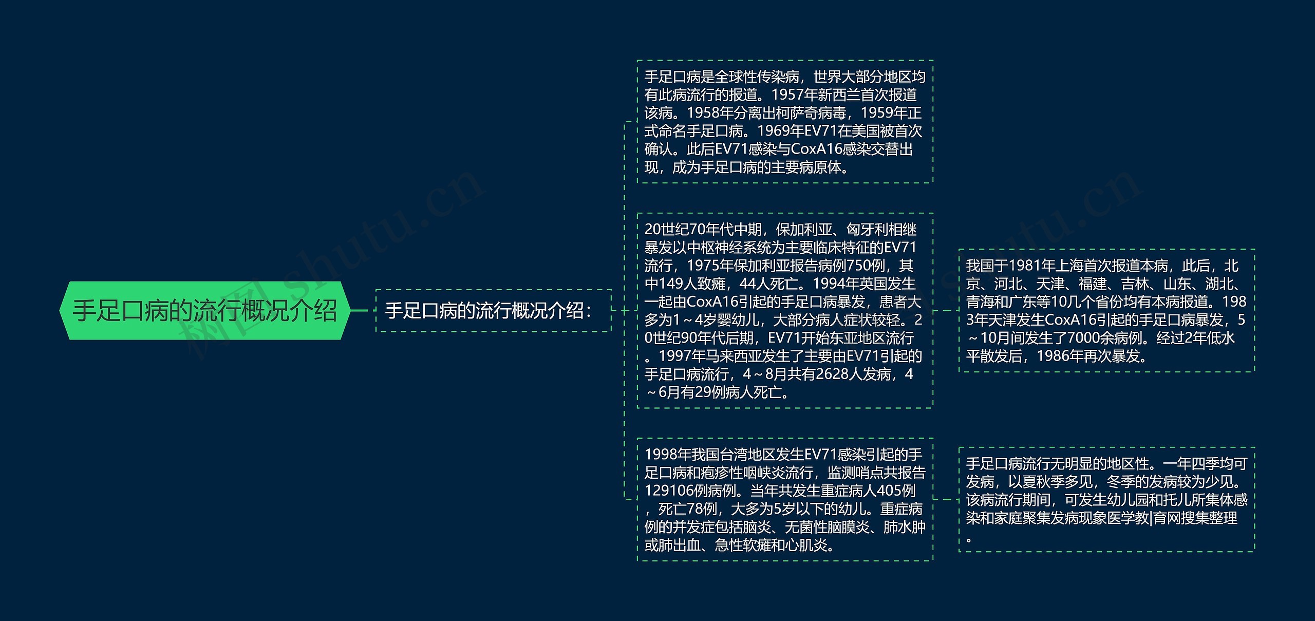 手足口病的流行概况介绍思维导图