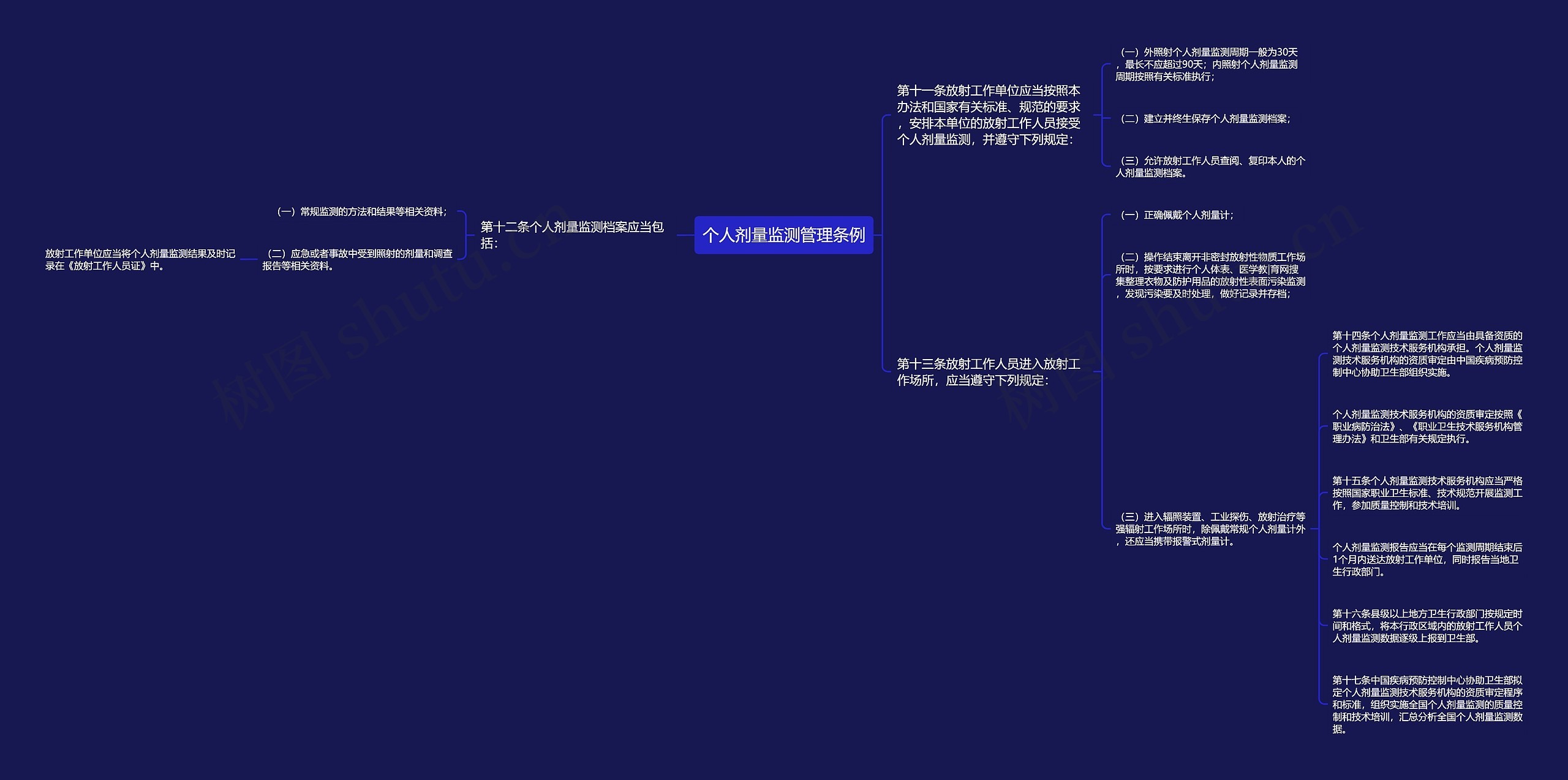 个人剂量监测管理条例思维导图