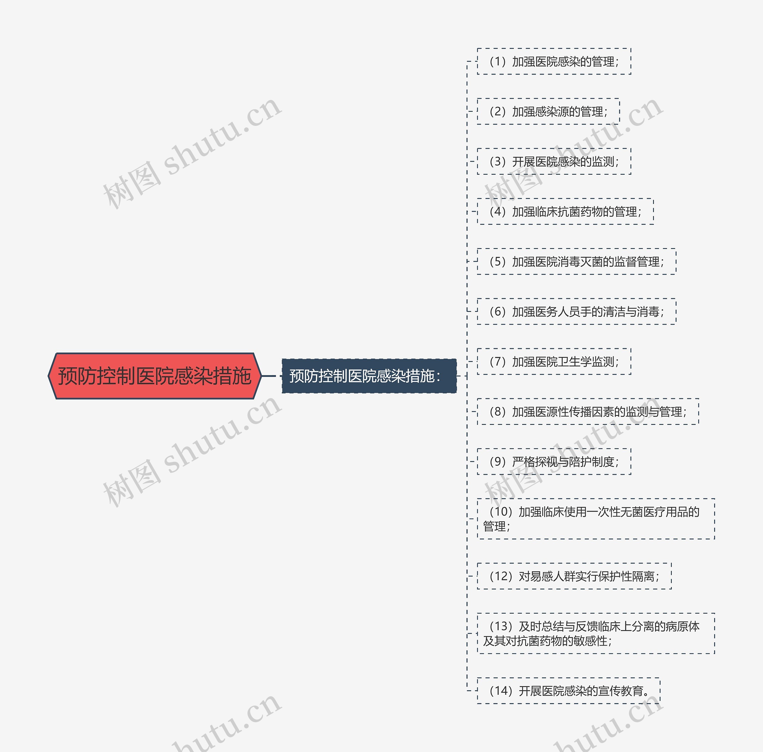 预防控制医院感染措施思维导图