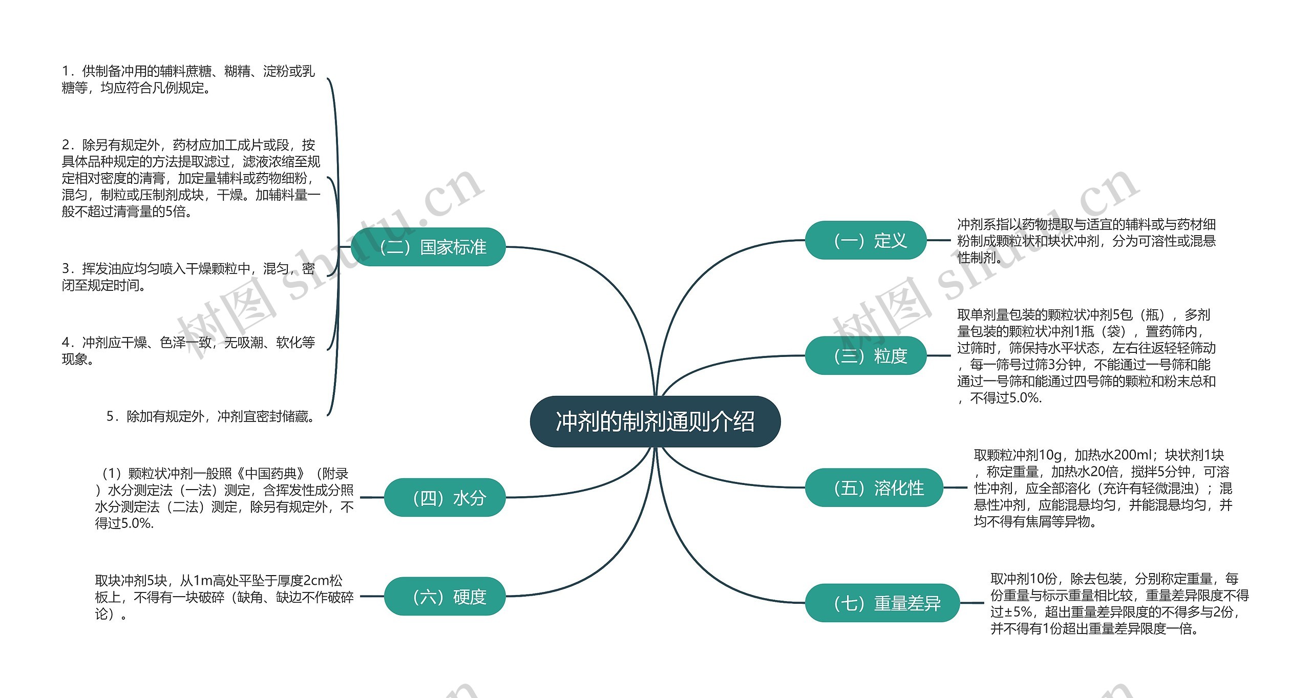 冲剂的制剂通则介绍思维导图