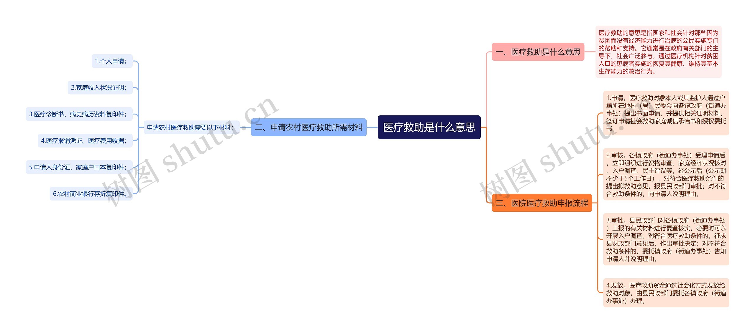 医疗救助是什么意思思维导图