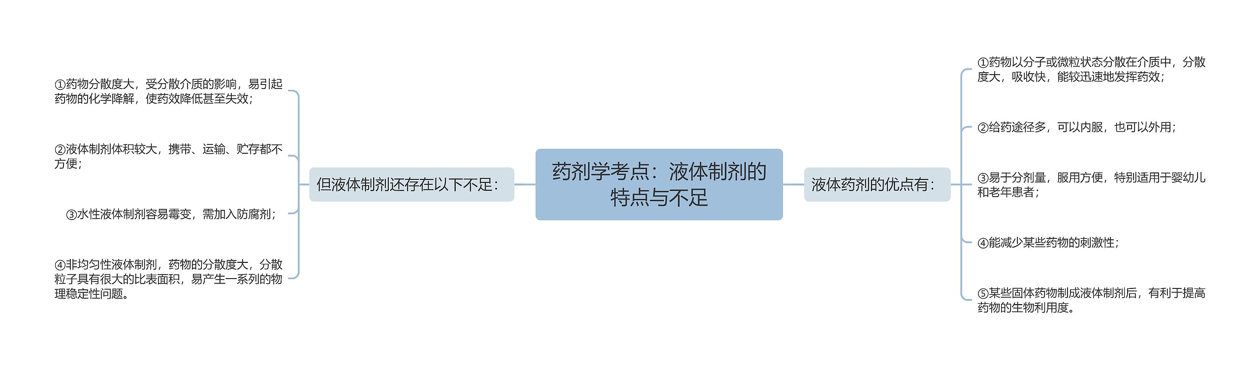 药剂学考点：液体制剂的特点与不足思维导图