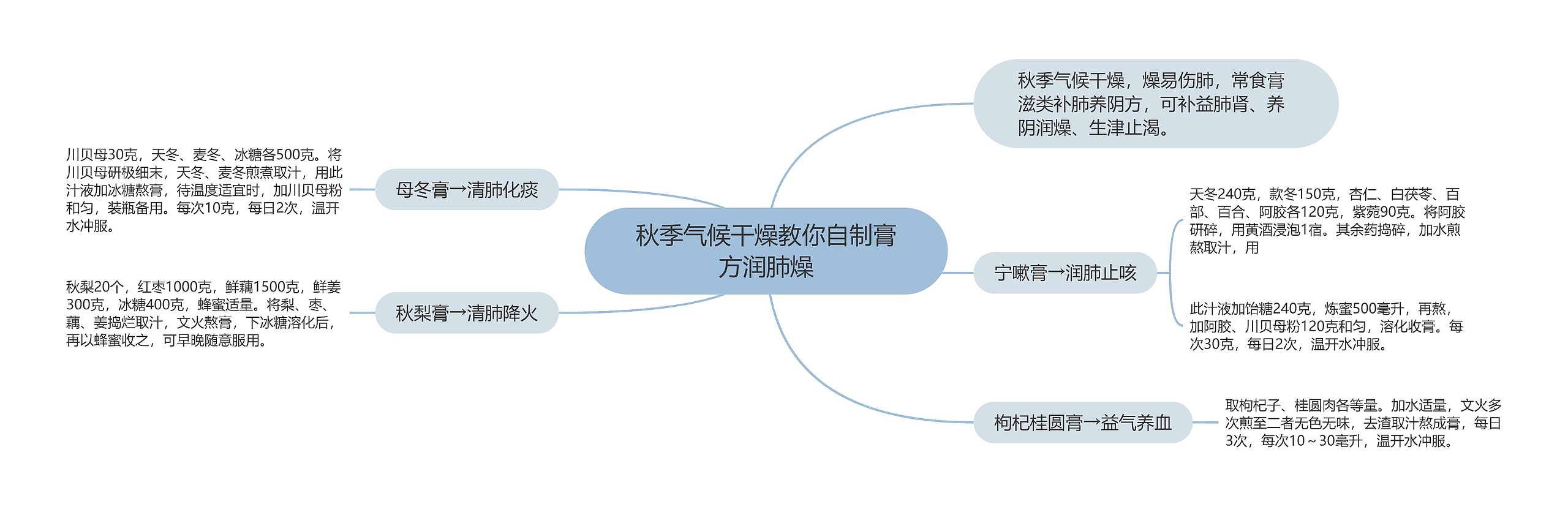 秋季气候干燥教你自制膏方润肺燥