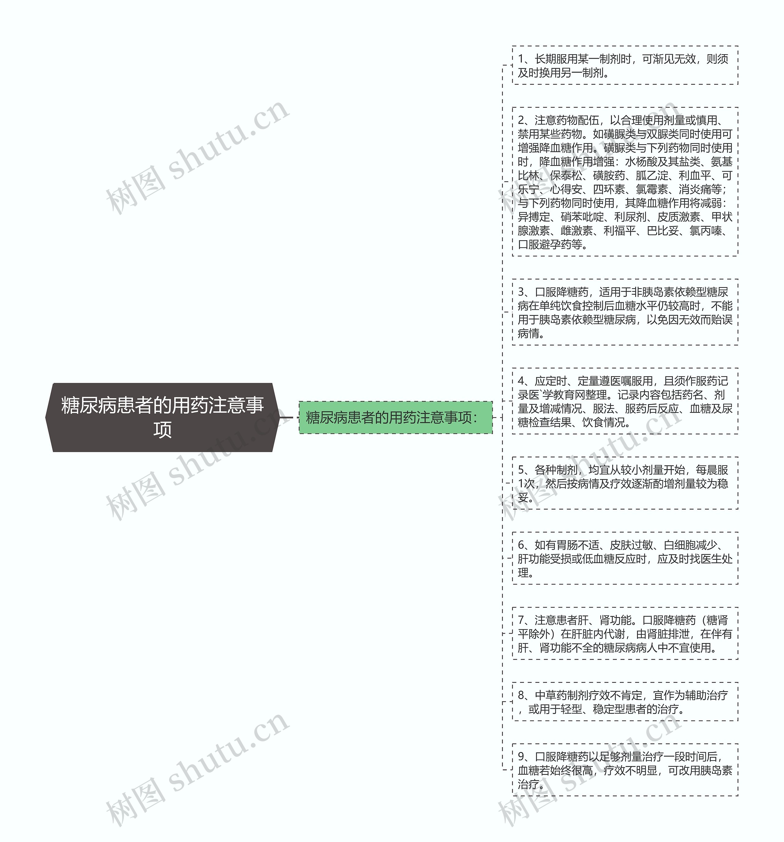 糖尿病患者的用药注意事项思维导图