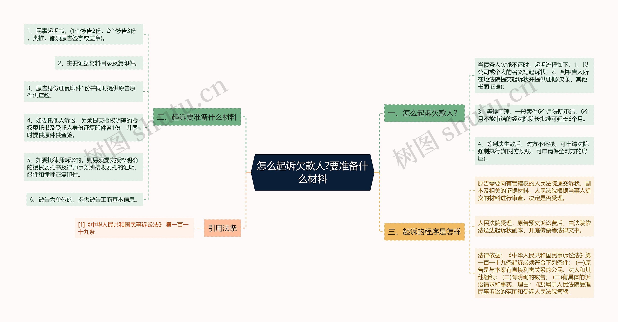 怎么起诉欠款人?要准备什么材料思维导图