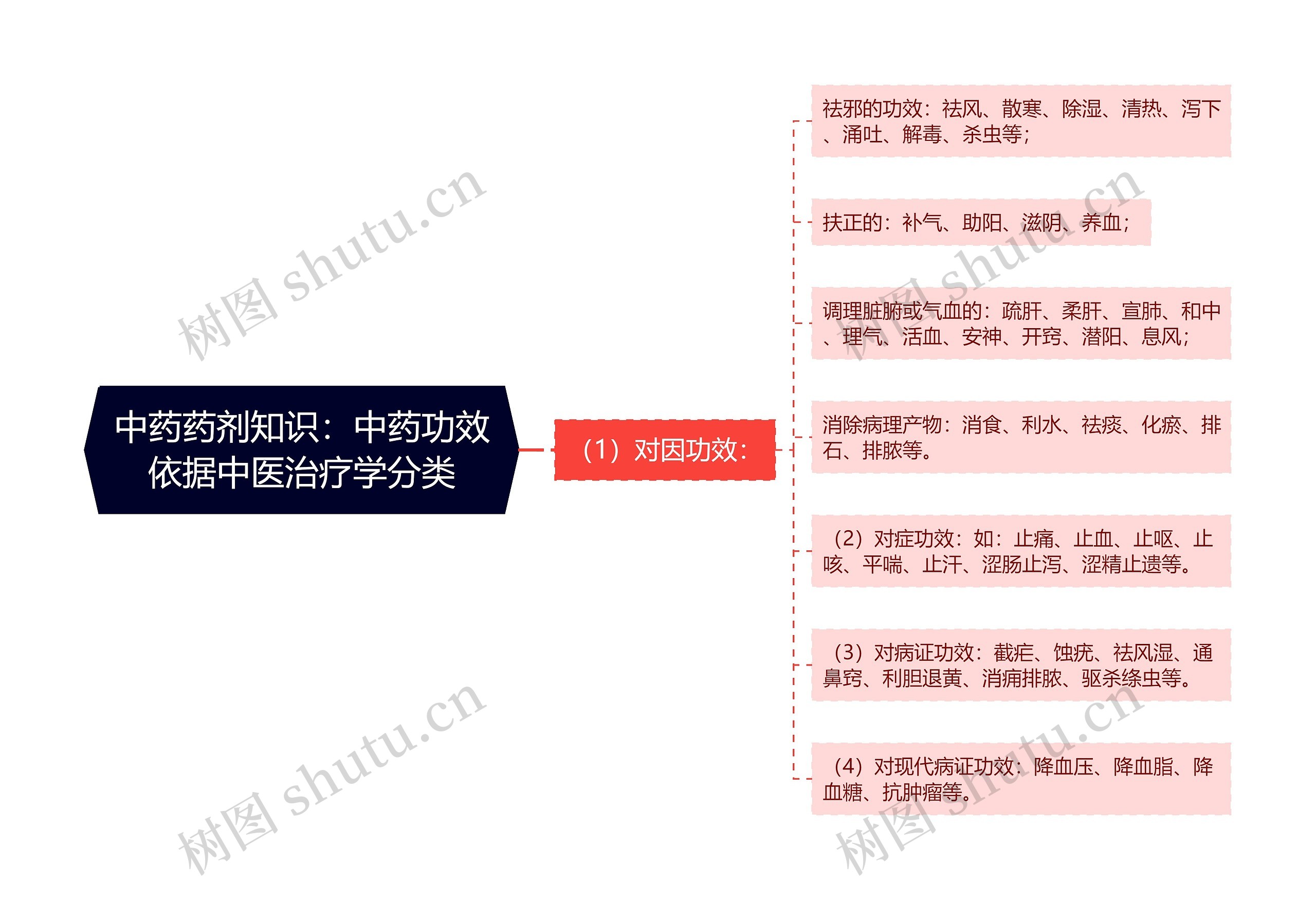 中药药剂知识：中药功效依据中医治疗学分类思维导图