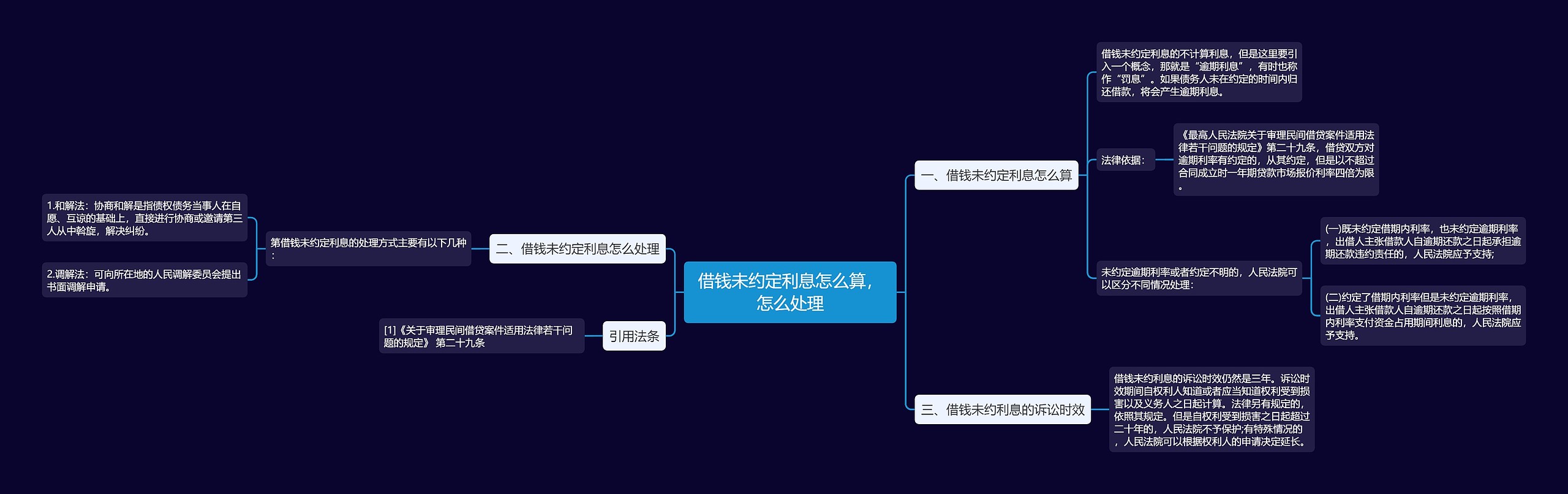 借钱未约定利息怎么算，怎么处理思维导图