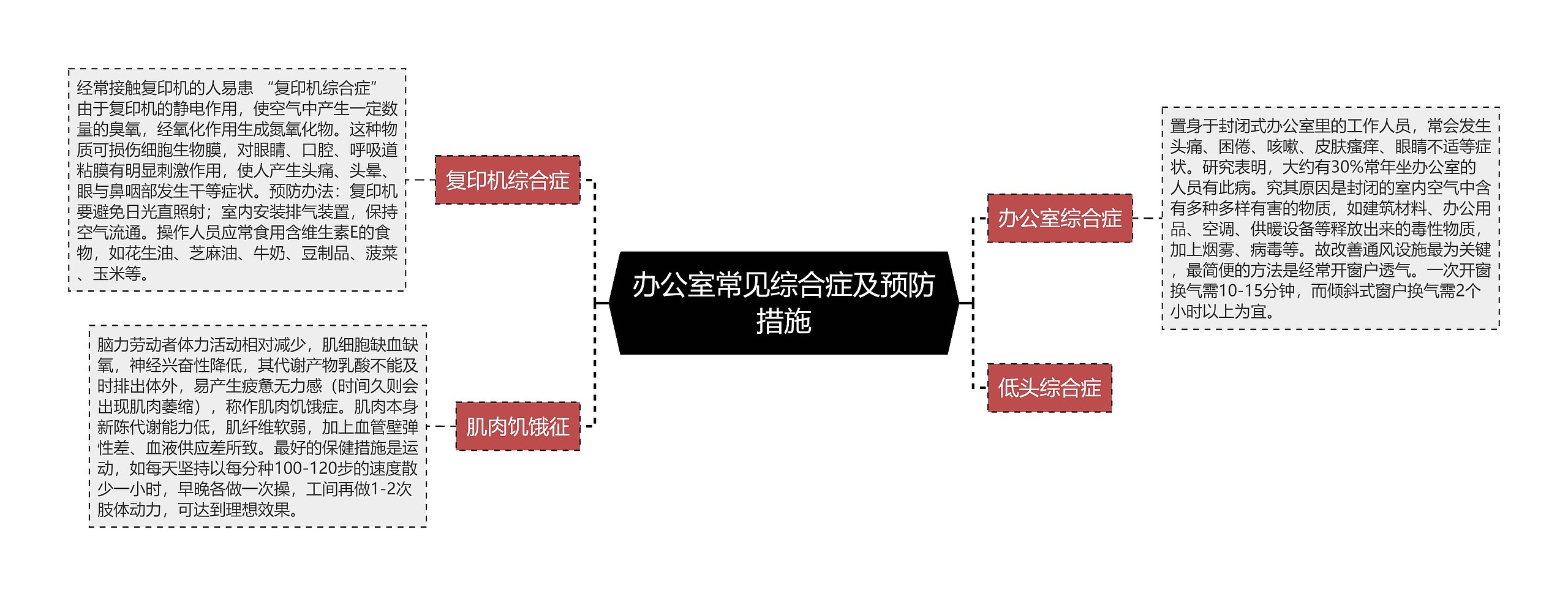 办公室常见综合症及预防措施思维导图