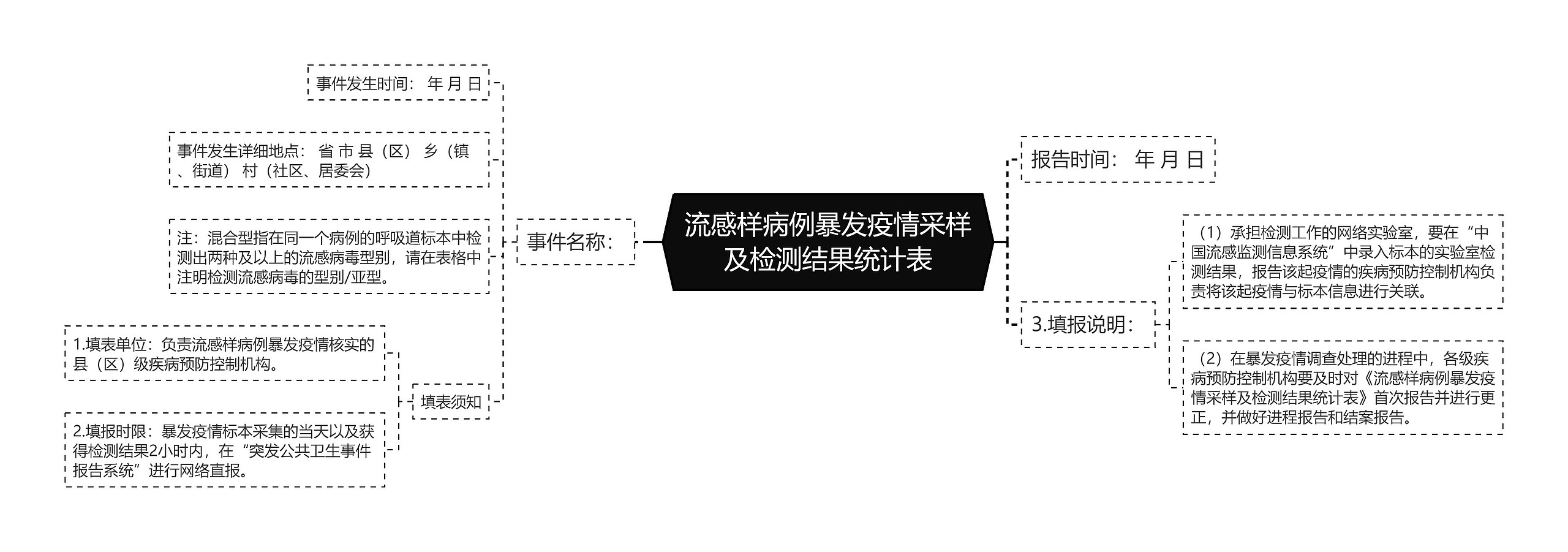 流感样病例暴发疫情采样及检测结果统计表思维导图