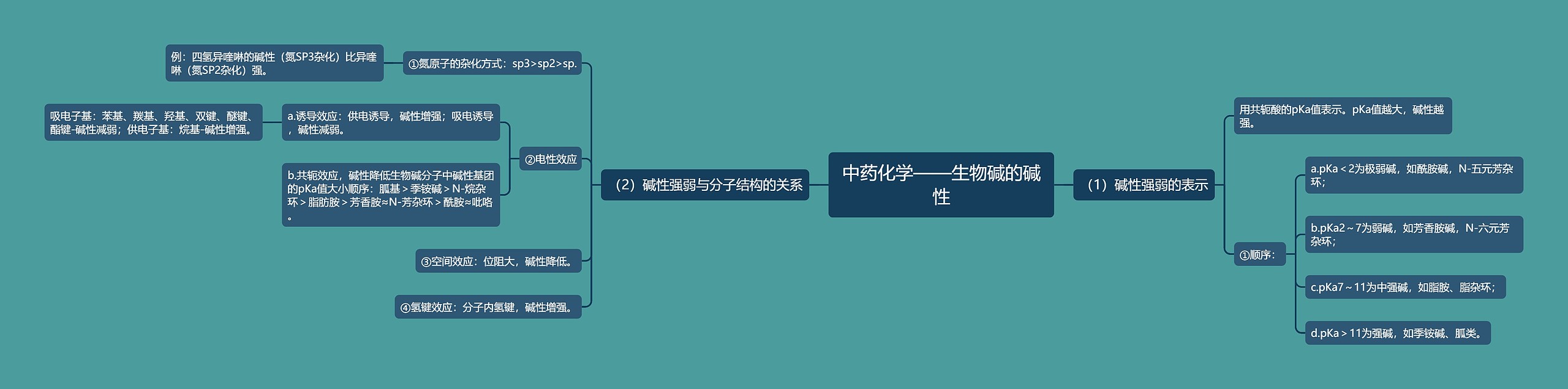 中药化学——生物碱的碱性思维导图