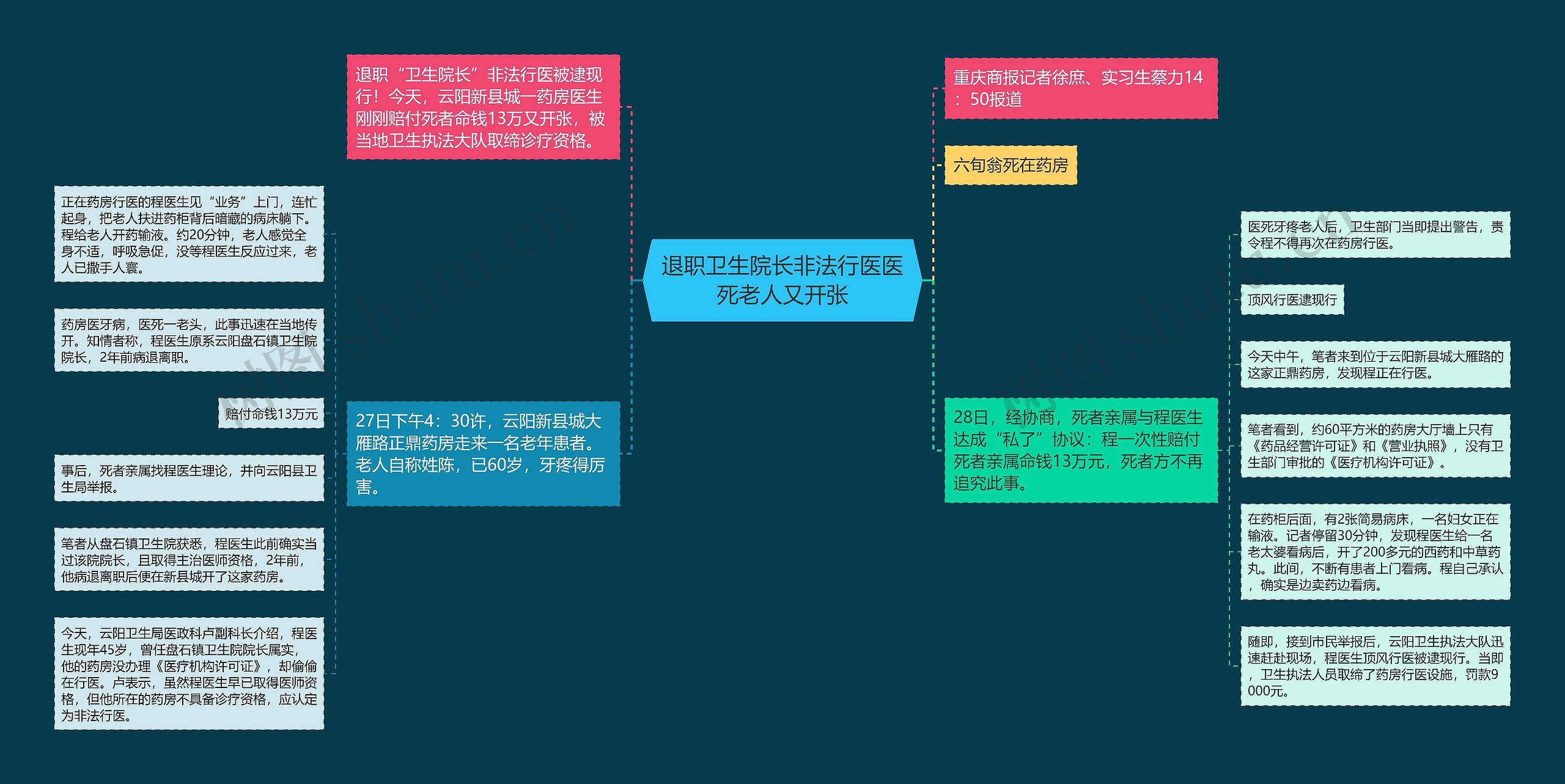 退职卫生院长非法行医医死老人又开张思维导图