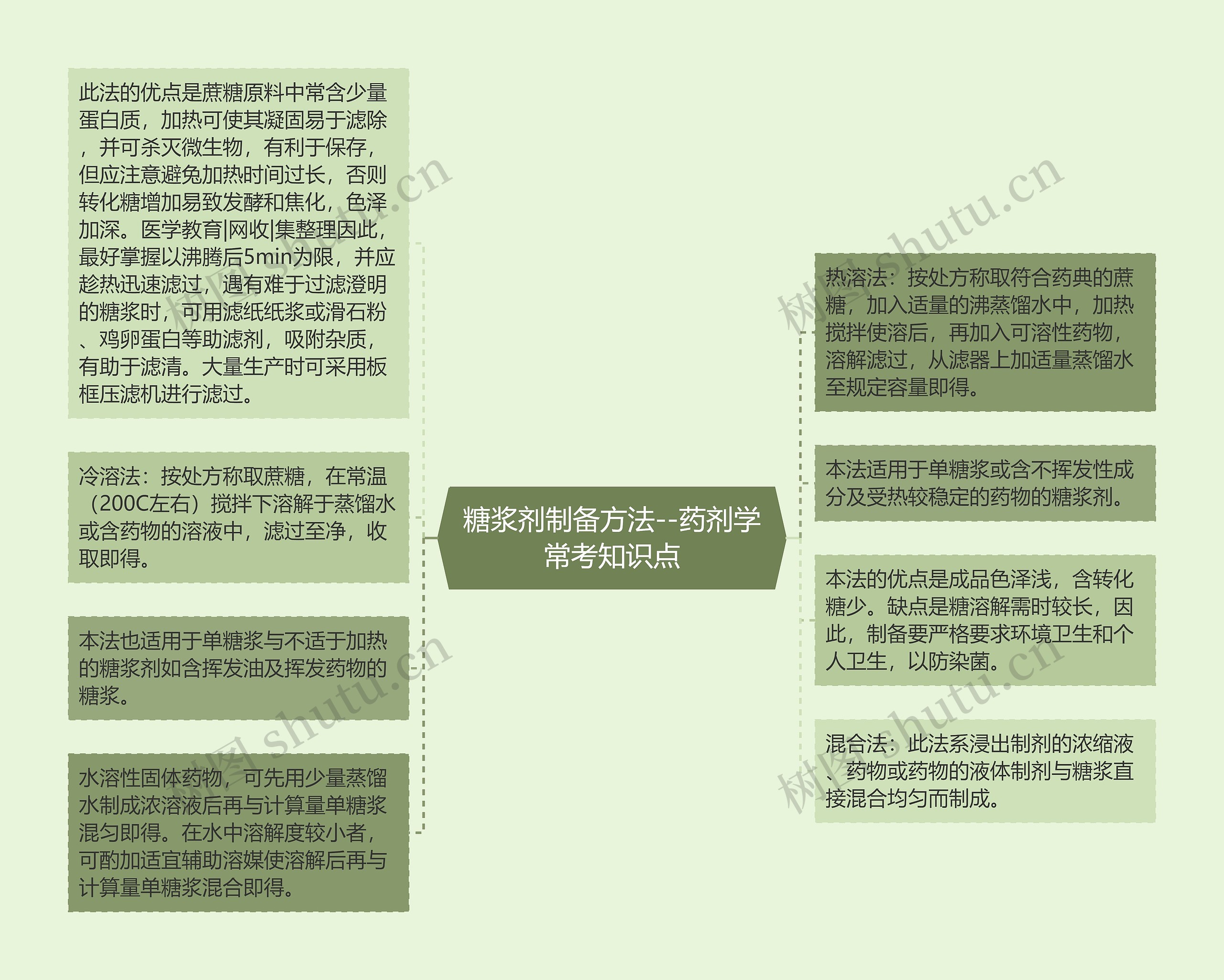 糖浆剂制备方法--药剂学常考知识点思维导图