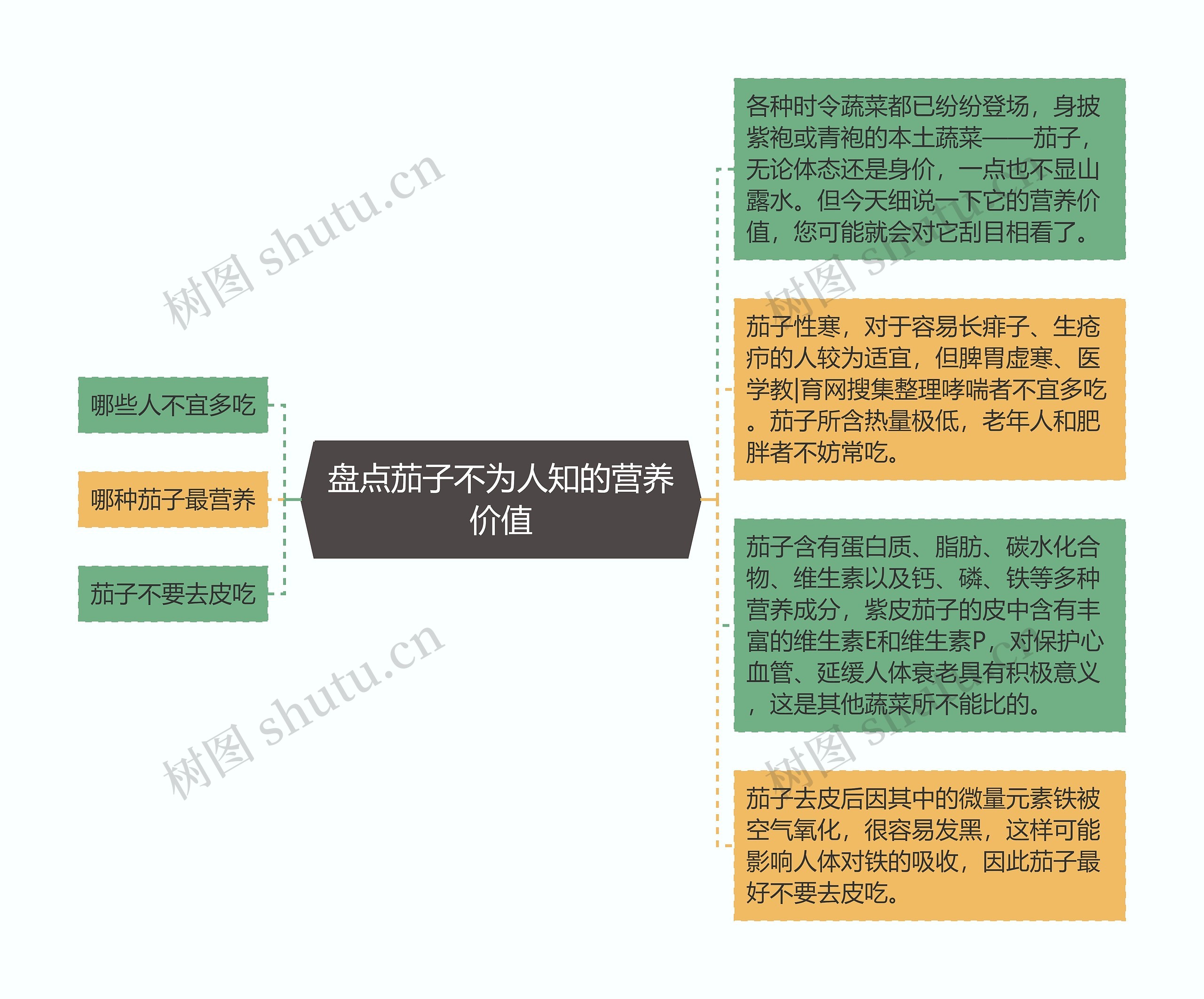 盘点茄子不为人知的营养价值思维导图