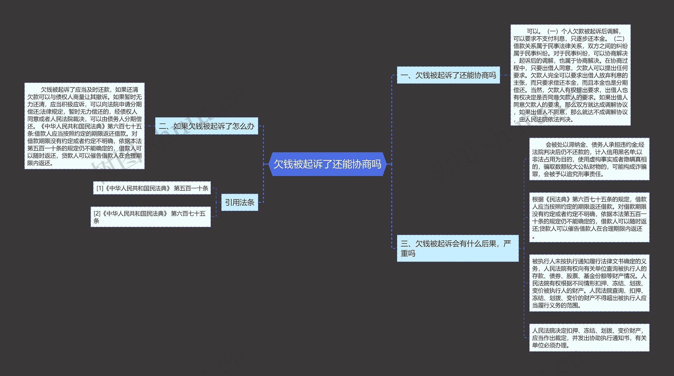 欠钱被起诉了还能协商吗思维导图