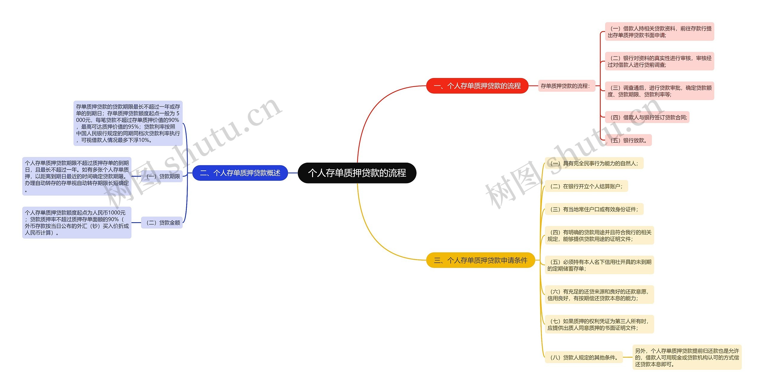 个人存单质押贷款的流程思维导图