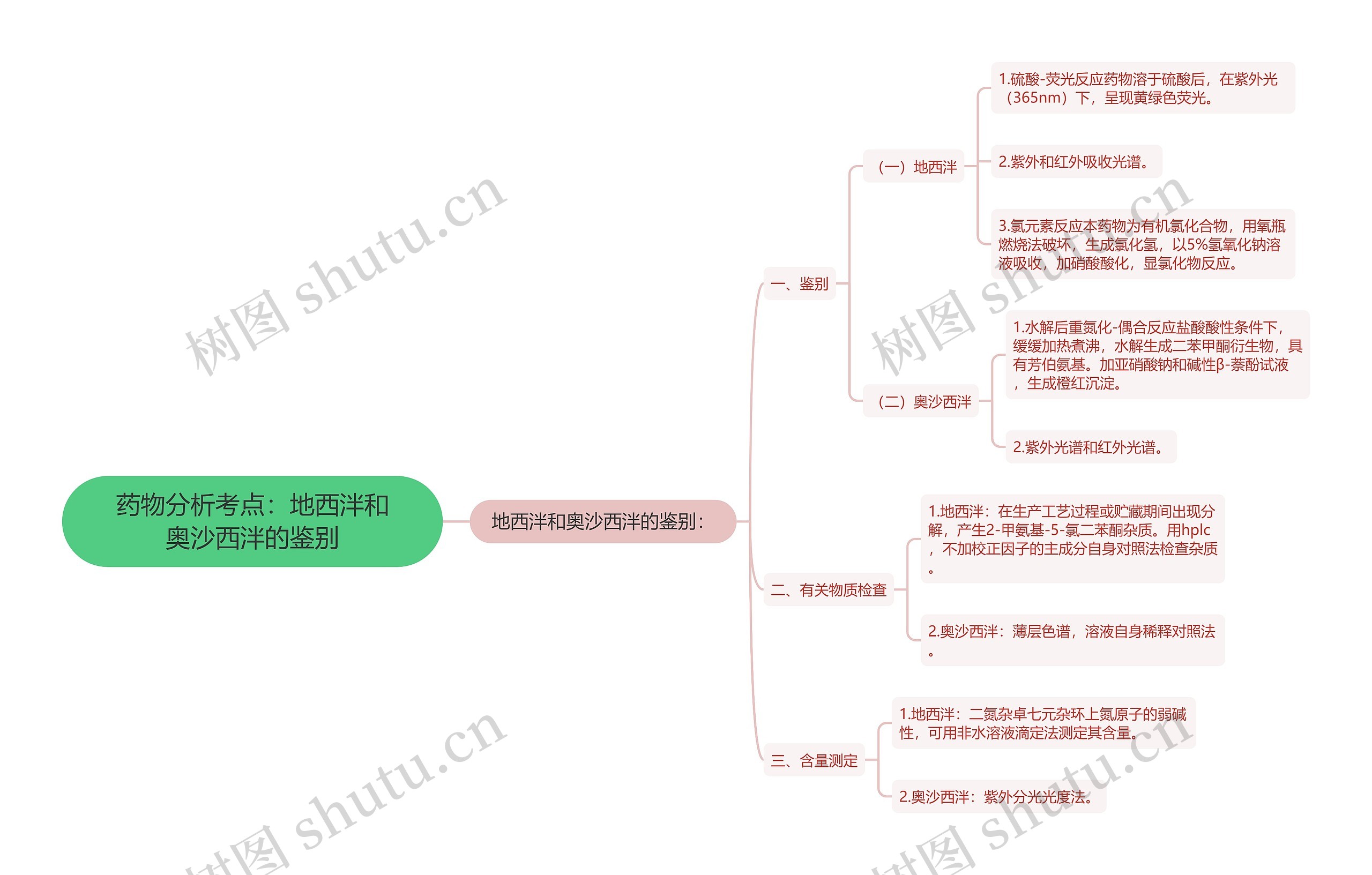 药物分析考点：地西泮和奥沙西泮的鉴别思维导图